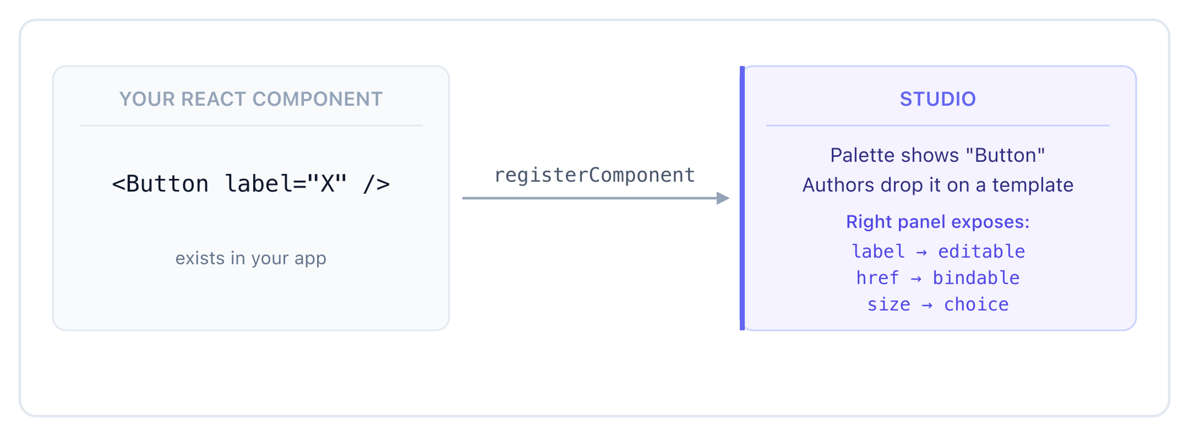 Your React component flows through registerComponent into Studio — palette tile, drop on template, right-panel form for editable, bindable, and choice props