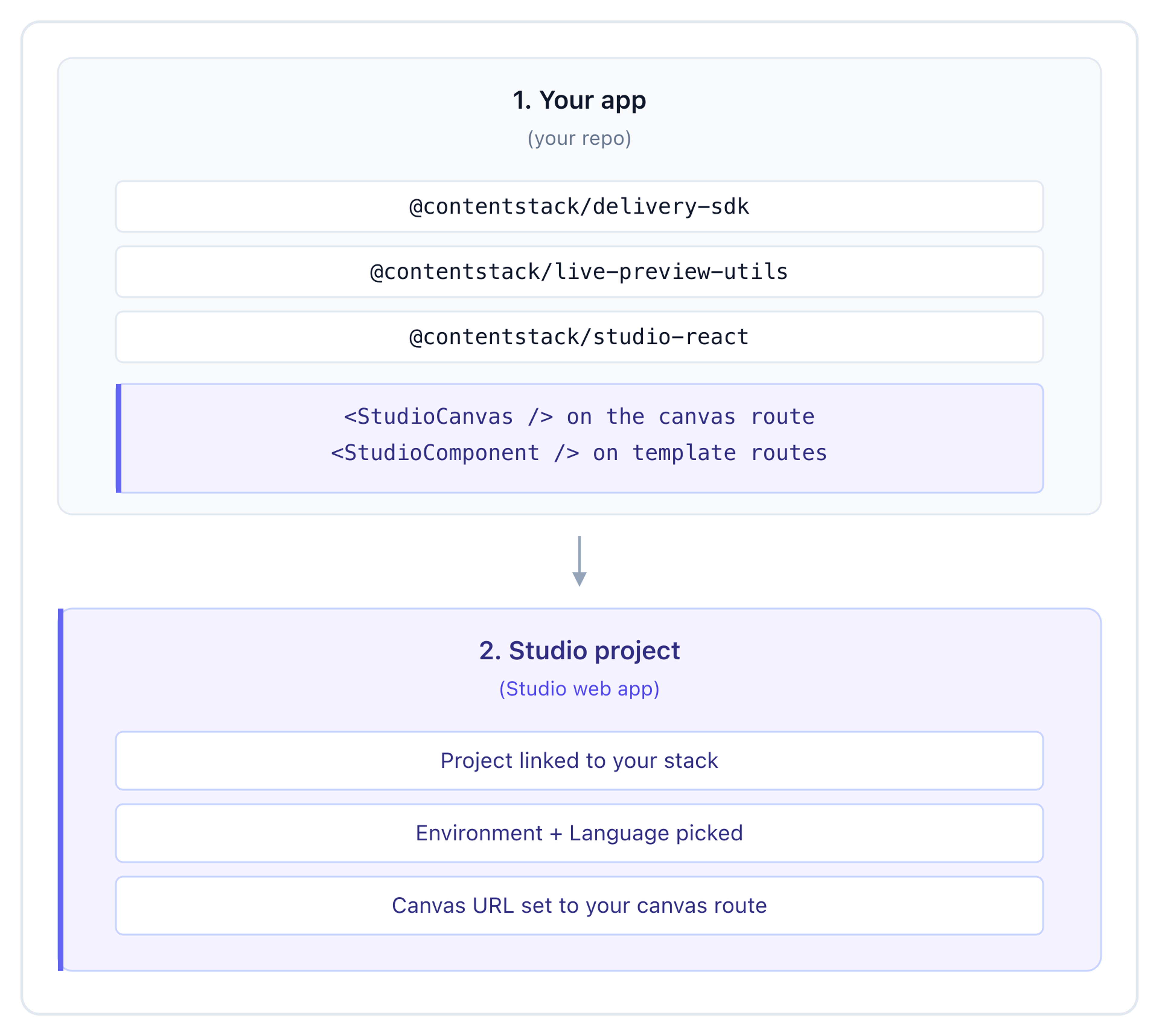 Studio install has two layers — your app (SDKs, canvas route, catch-all template route) feeds the Studio project (stack link, environment, language, canvas URL)