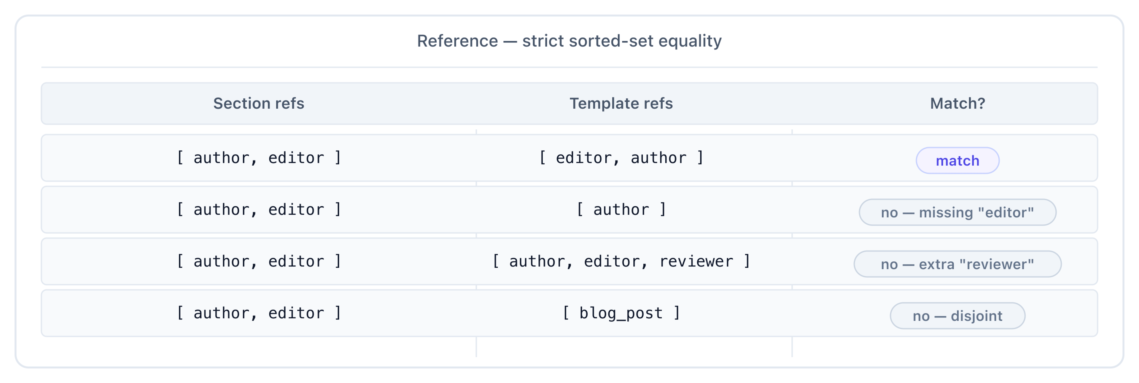 Four rows showing strict sorted-set equality for reference fields — order-invariant equality matches; subsets, supersets, or disjoint unions do not
