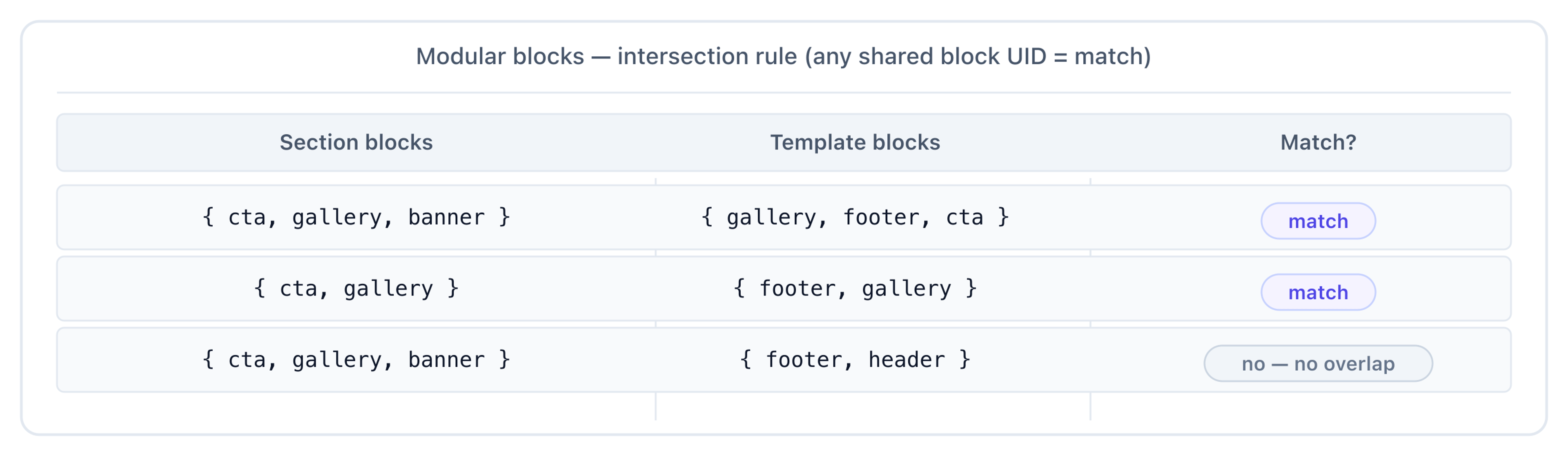 Three rows showing the modular blocks intersection rule — any shared block UID declares a match; disjoint unions do not