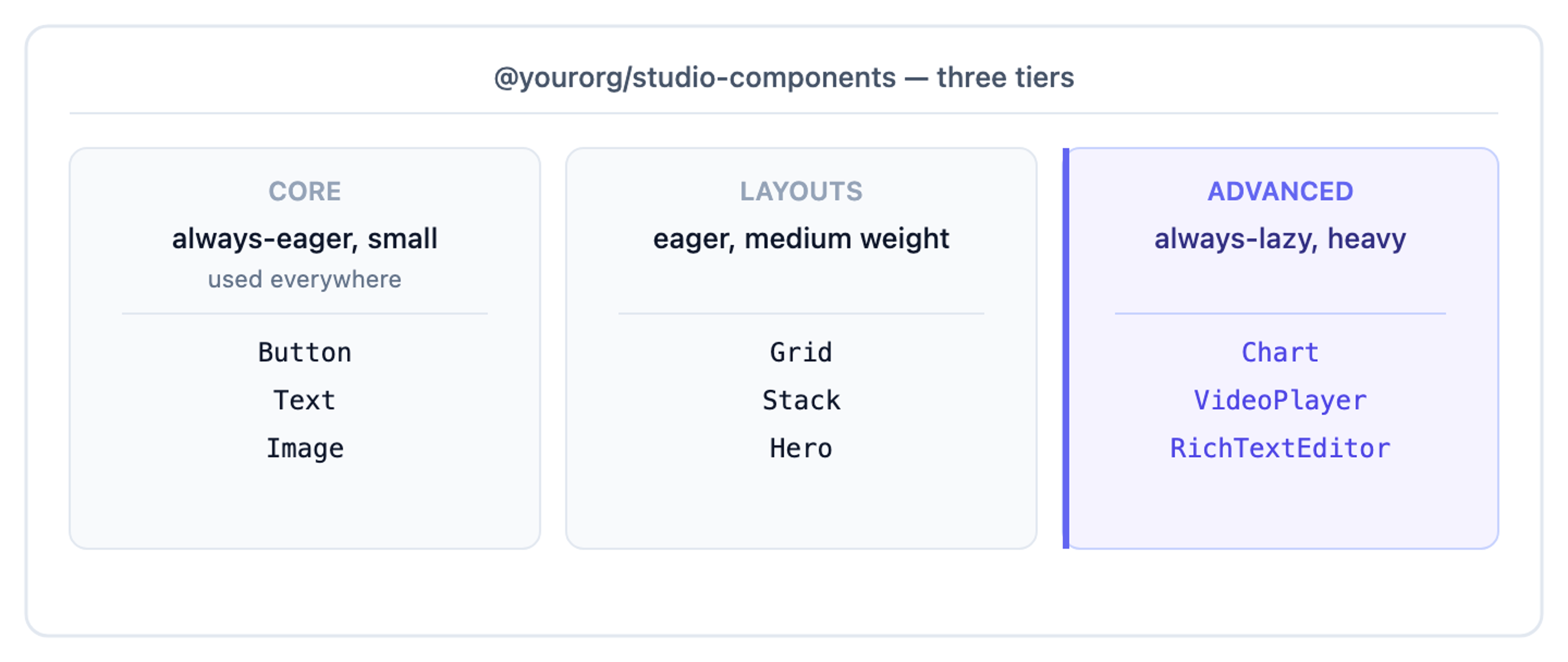 Tier-split component library: core (always-eager, small), layouts (eager, medium), advanced (always-lazy, heavy)