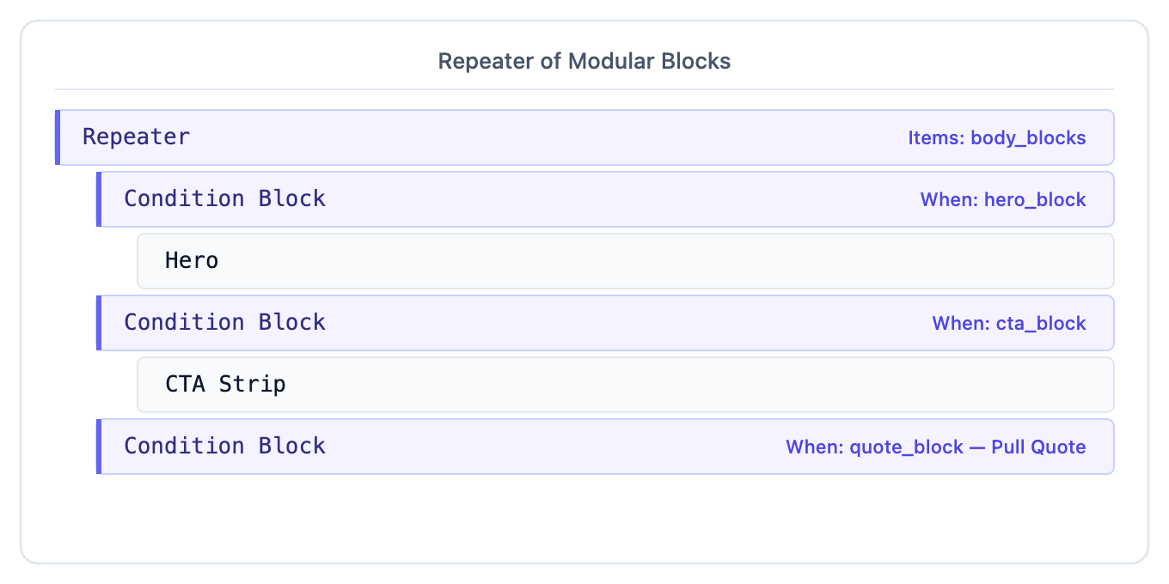 Repeater bound to body_blocks with Condition Blocks for hero_block, cta_block, and quote_block rendering Hero, CTA Strip, and Pull Quote