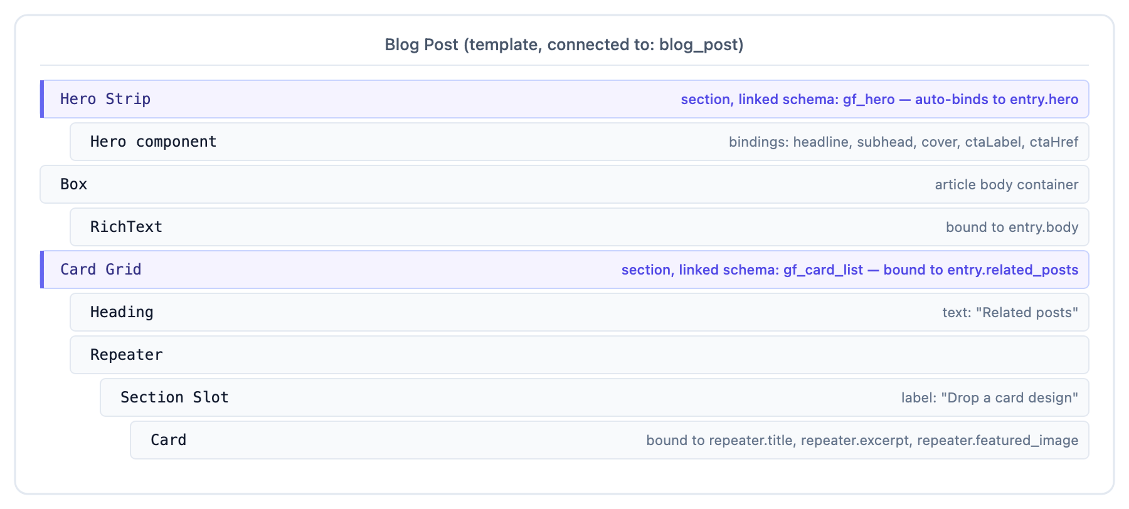 Blog Post connected template layers tree: Hero Strip section, body Box, and Card Grid section with a Repeater of Section-Slot-housed Cards.