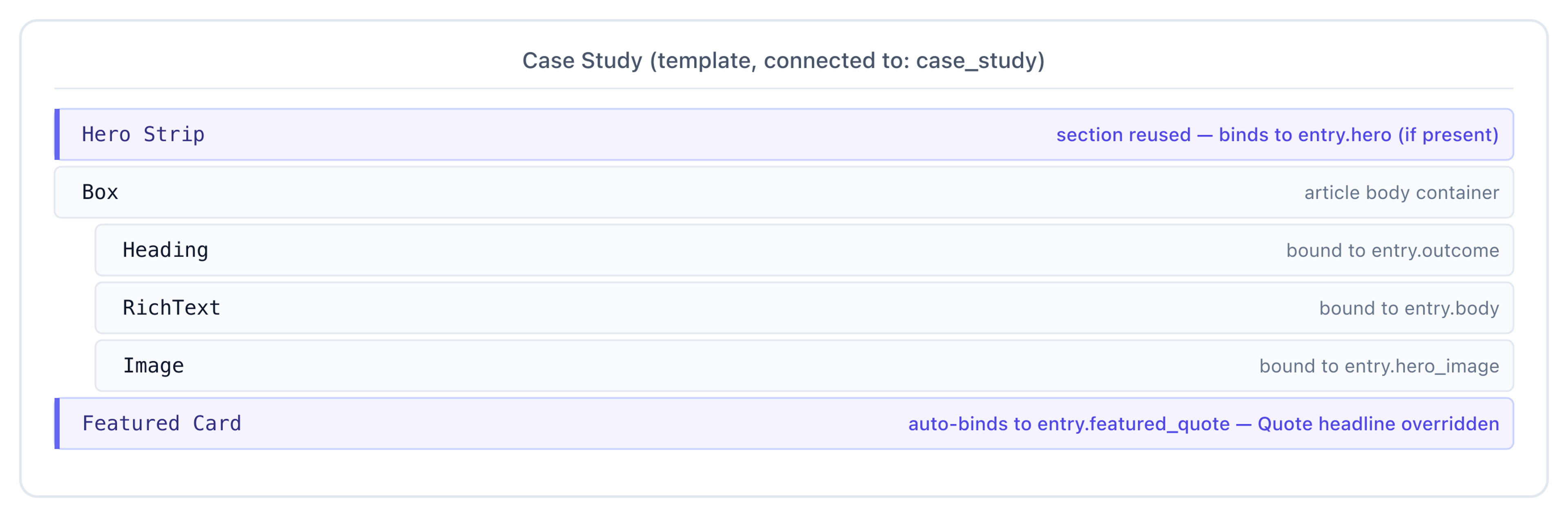Case Study connected template layers tree — Hero Strip, article body Box, and Featured Card section with an exposed-prop override.