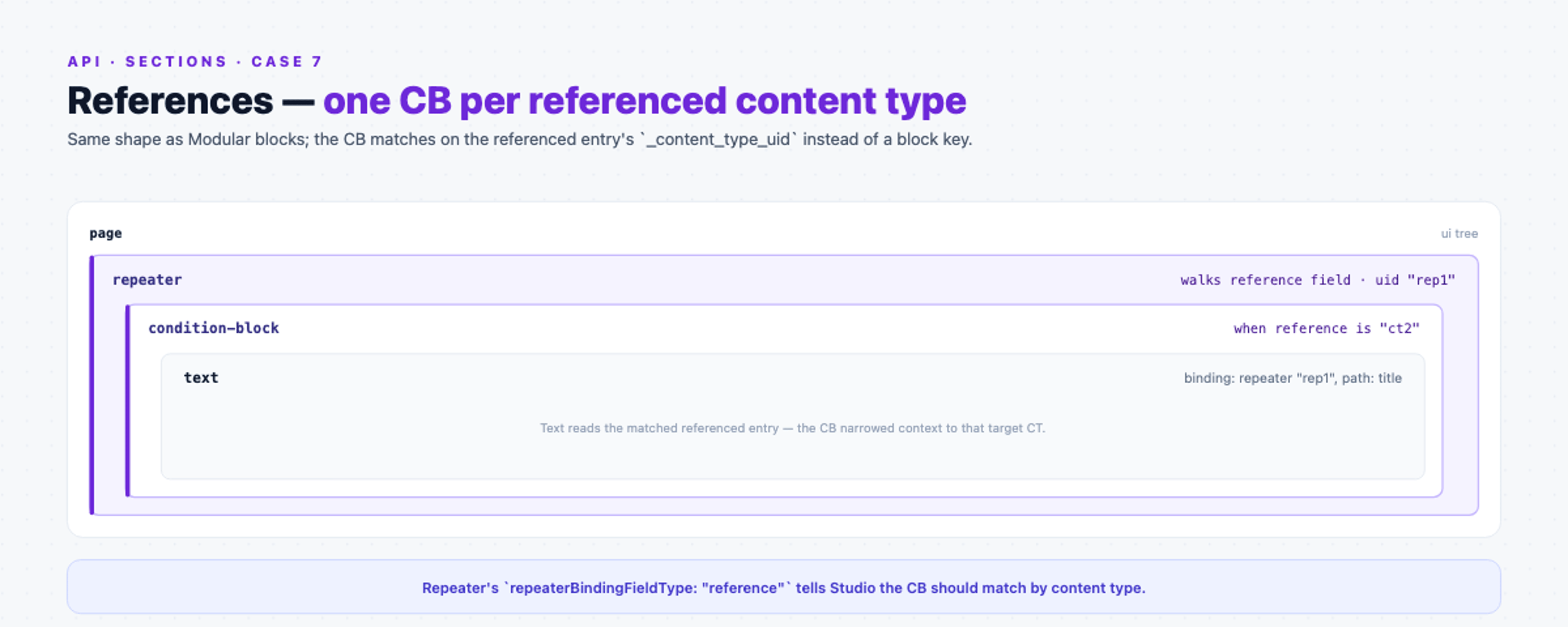 References case as nested containers: page then repeater over the reference, then condition-block for ct2, then a text reading the matched entry via the repeater scope.
