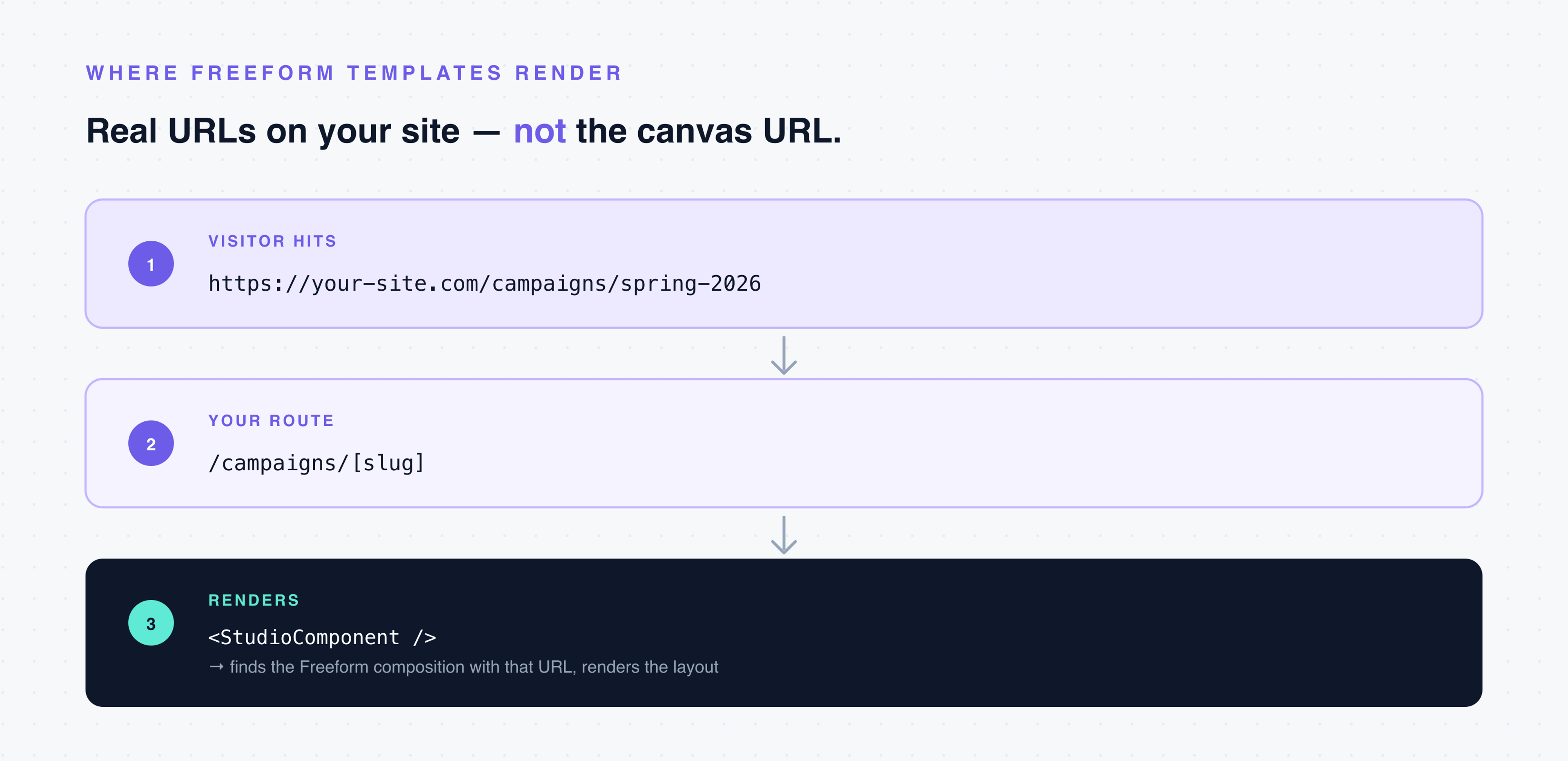 Request flow: visitor hits a URL, your route catches it, StudioComponent finds the Freeform composition with that URL and renders the layout.