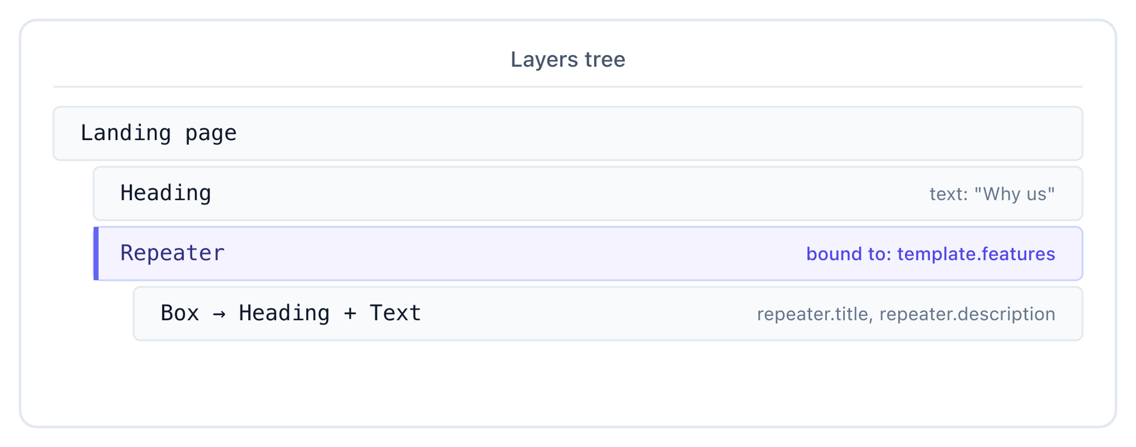 Landing page with a Why us Heading and a Repeater bound to template.features rendering a Box of Heading + Text bound to repeater.title and repeater.description