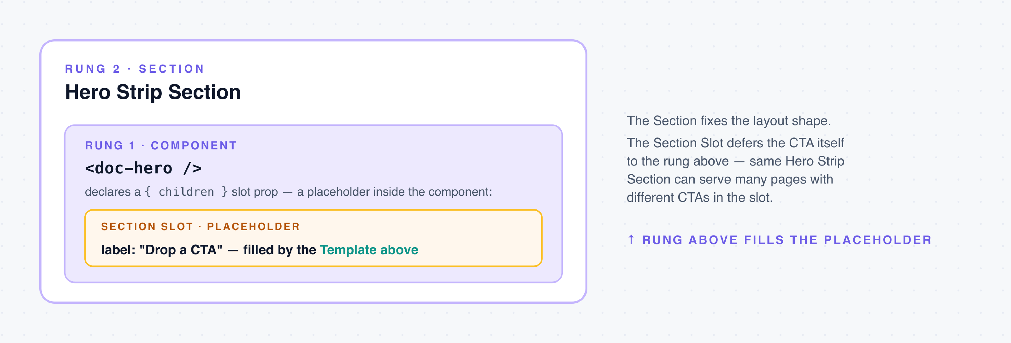 Hero Strip Section contains a doc-hero component whose children slot prop is filled by a SectionSlot labelled Drop a CTA - the placeholder a Template above will fill with a specific CTA component.