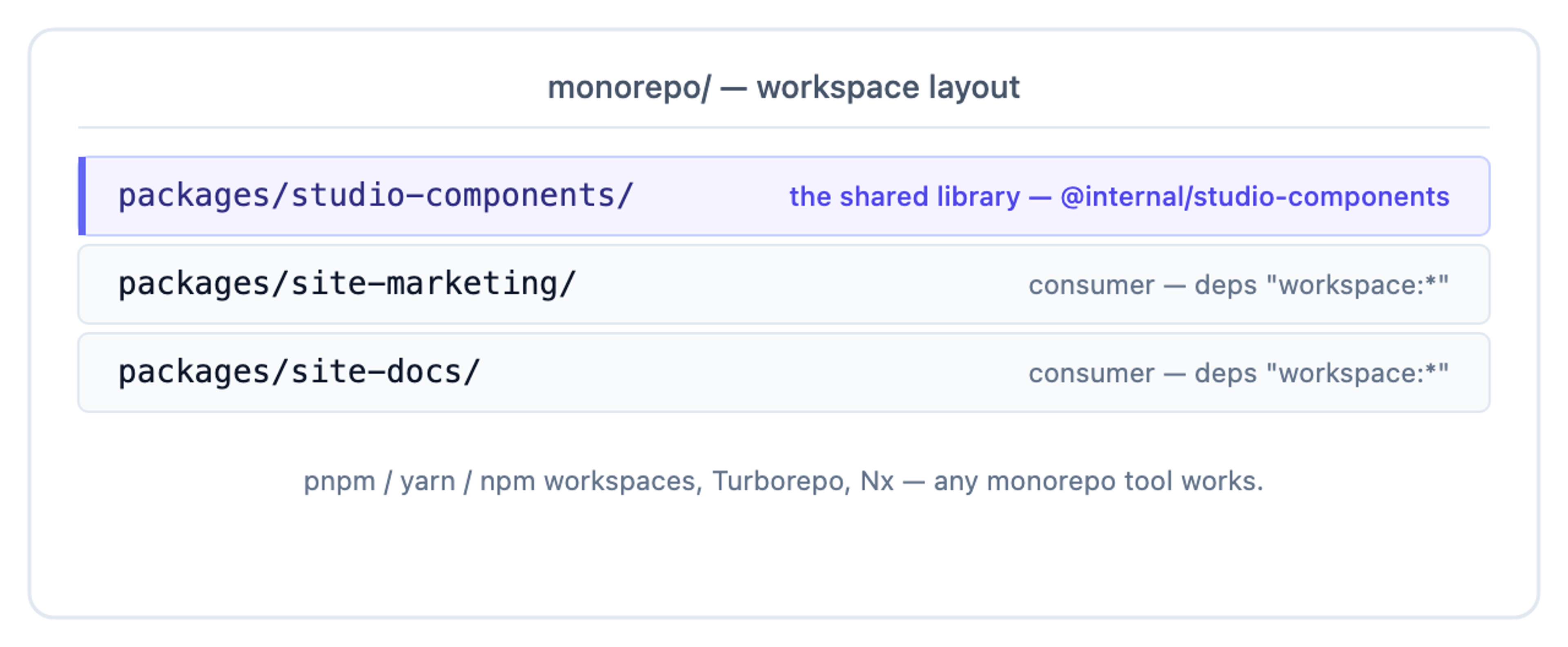 Monorepo with a shared packages/studio-components library consumed by site-marketing and site-docs via workspace dependencies