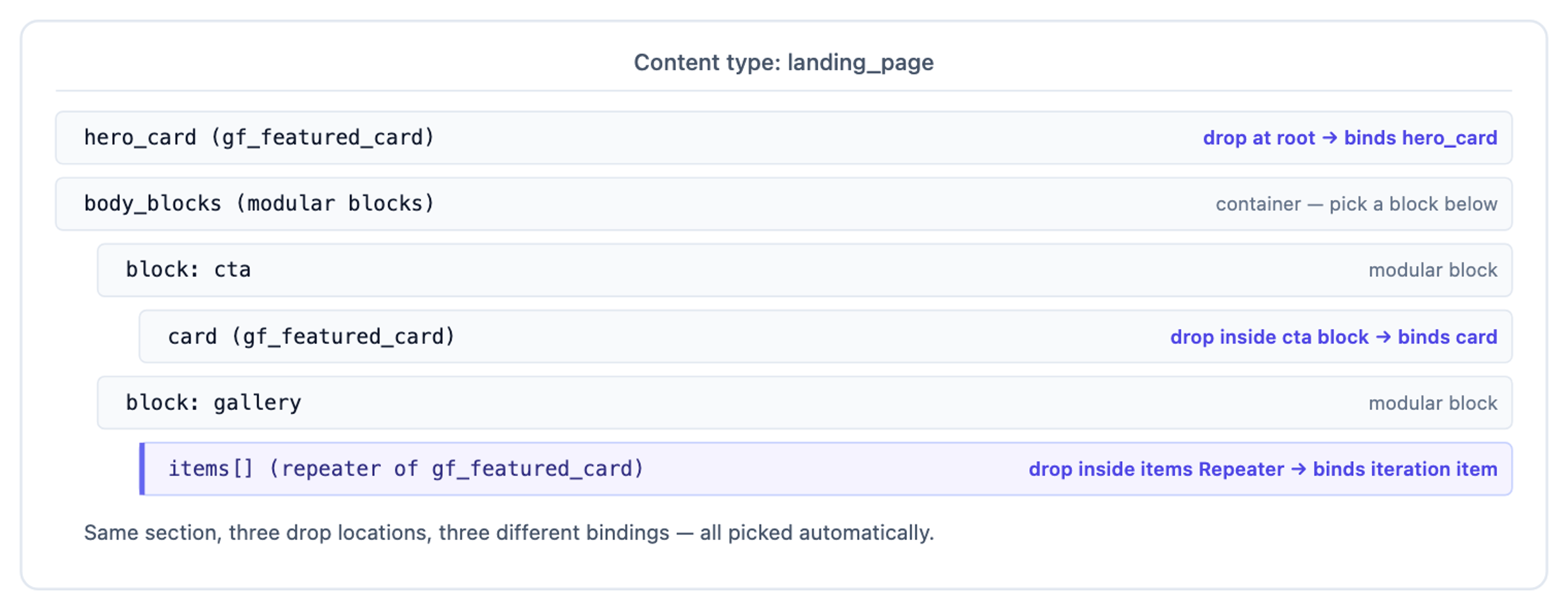 landing_page schema with three drop targets (hero_card at root, card inside cta block, items[] inside gallery block