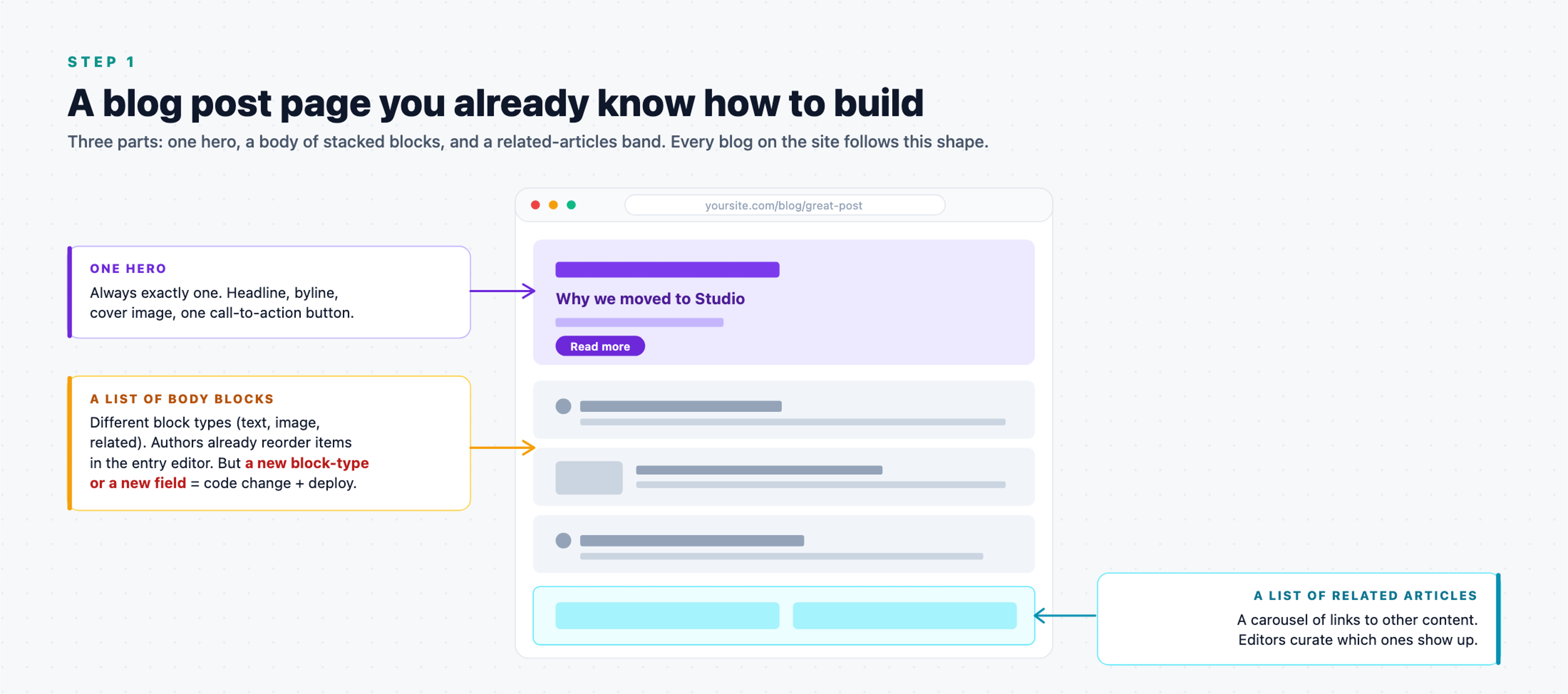 Blog post page mockup with three callouts: one hero at top, a list of body blocks in the middle, and a list of related articles at the bottom.
