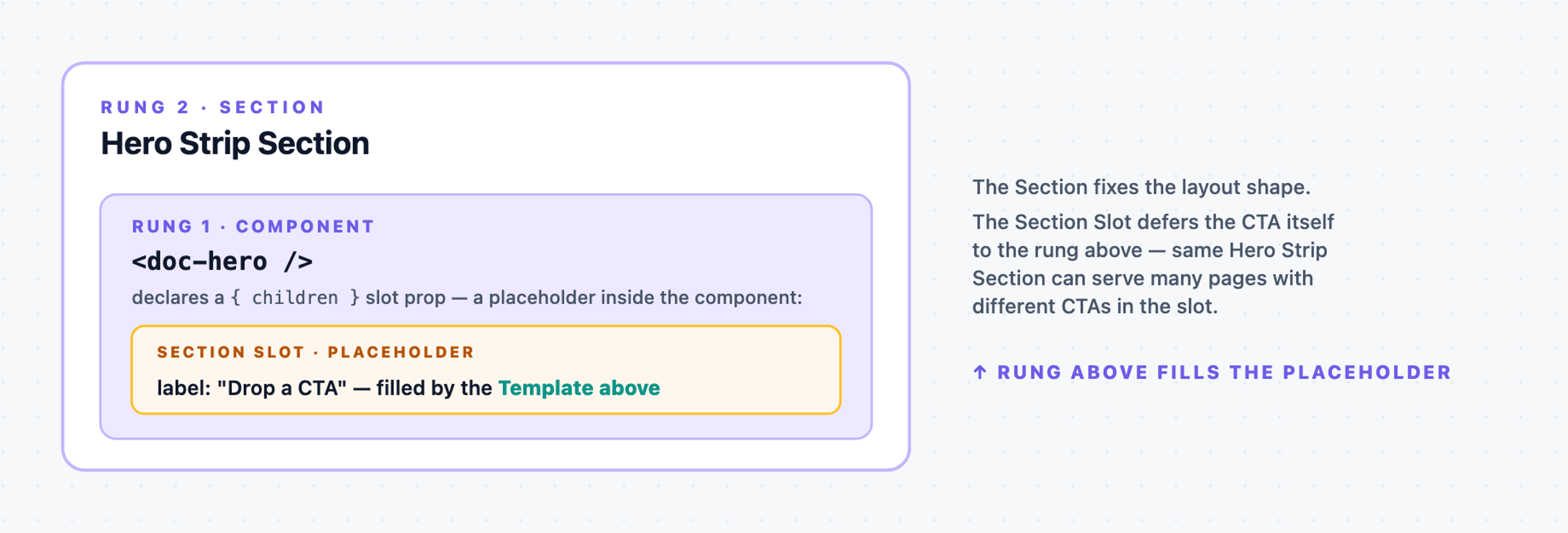 Hero Strip Section contains a doc-hero component whose children slot prop is filled by a SectionSlot labelled Drop a CTA - the placeholder a Template above will fill with a specific CTA component.