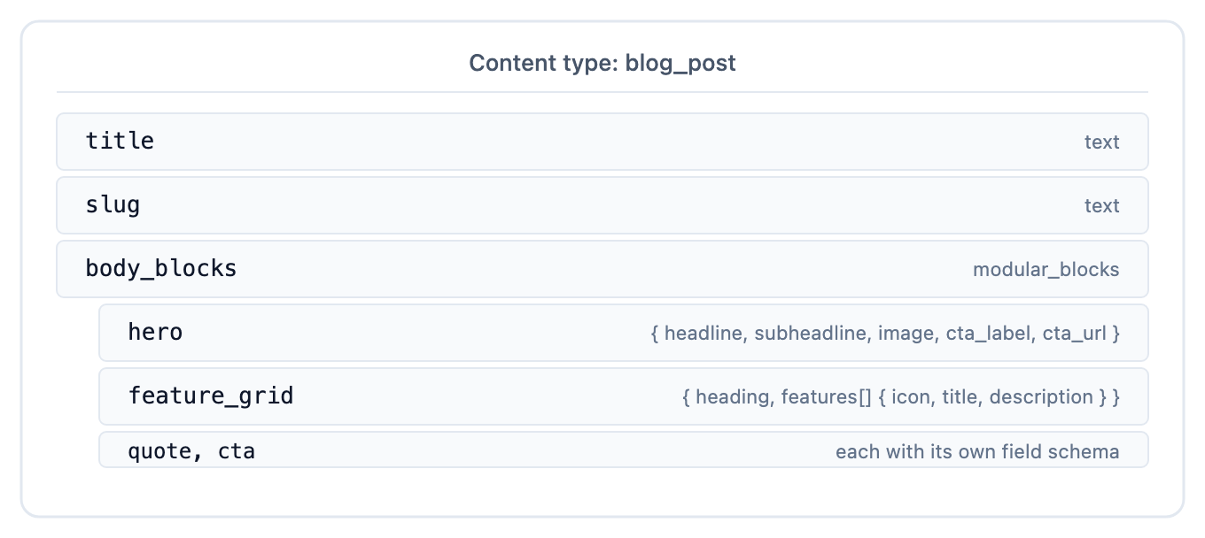 blog_post content type schema: title, slug, and a body_blocks modular_blocks field with four block-type schemas