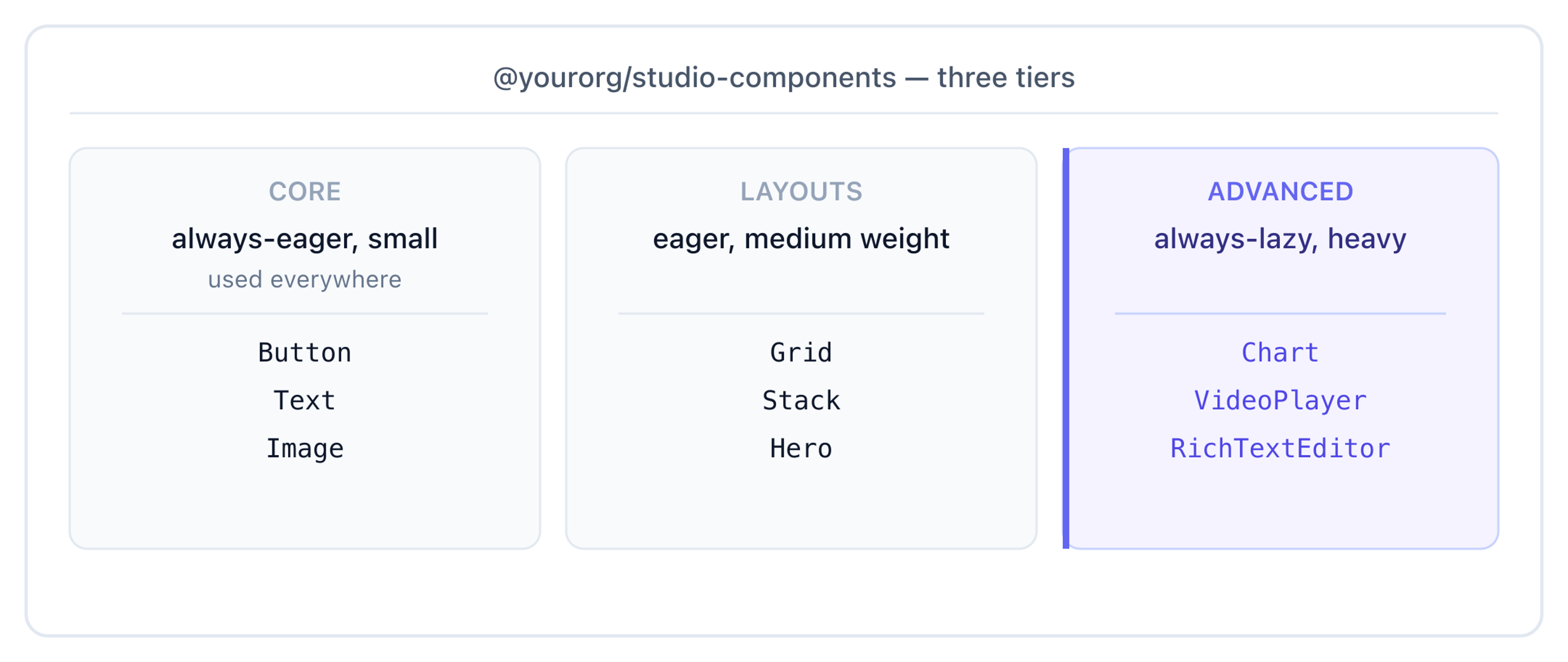 Tier-split component library — core (always-eager, small), layouts (eager, medium), advanced (always-lazy, heavy)