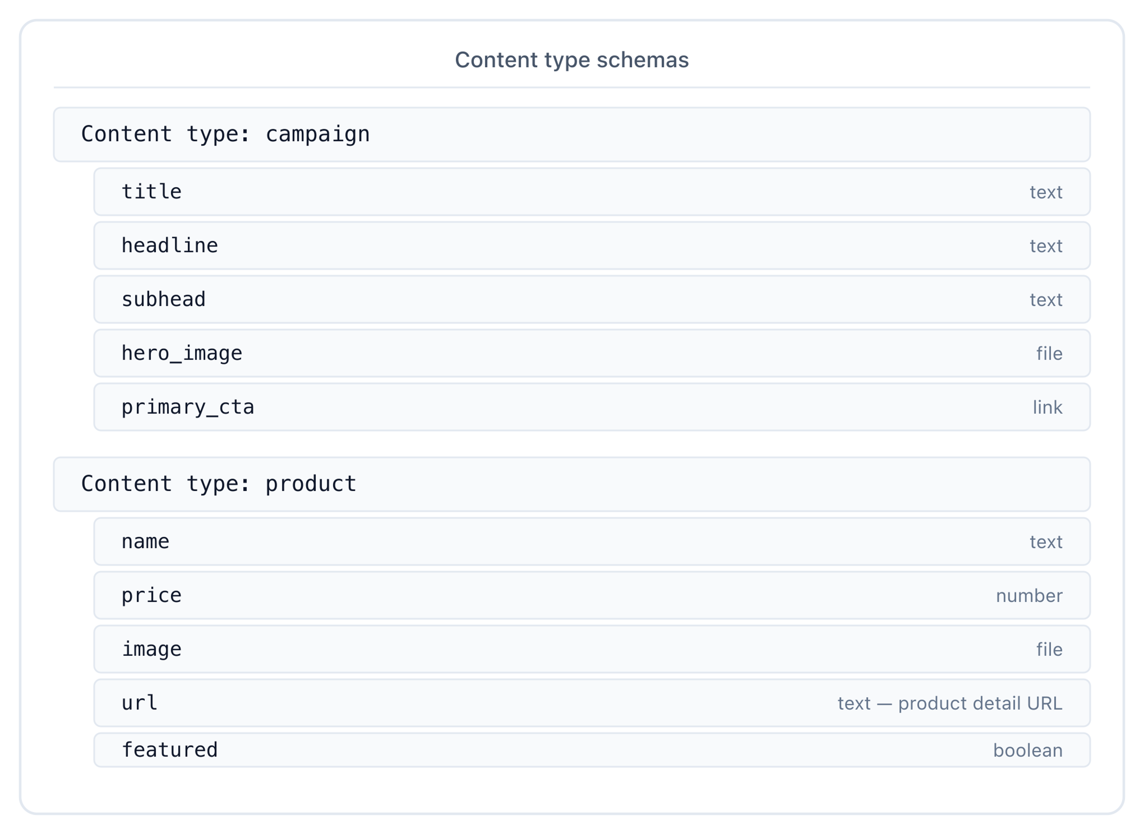 Two content types — campaign and product — with their fields listed.