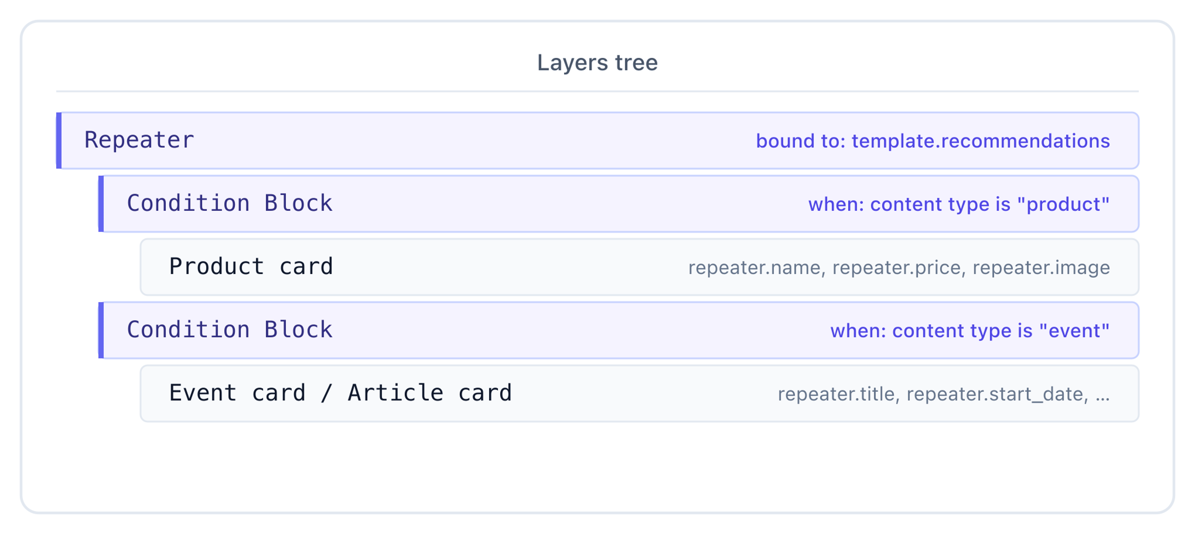 Repeater bound to template.recommendations with three Condition Blocks — product, event, article — each rendering its own card