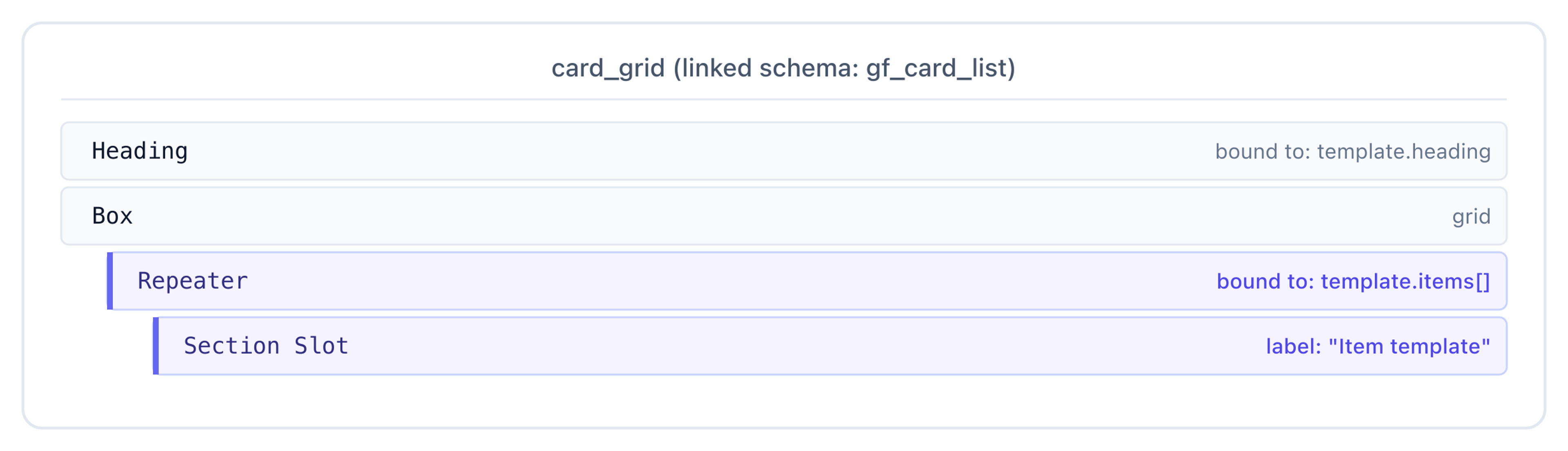 card_grid section structure — Heading bound to template.heading, grid Box wrapping a Repeater on template.items, with an Item template Section Slot inside.