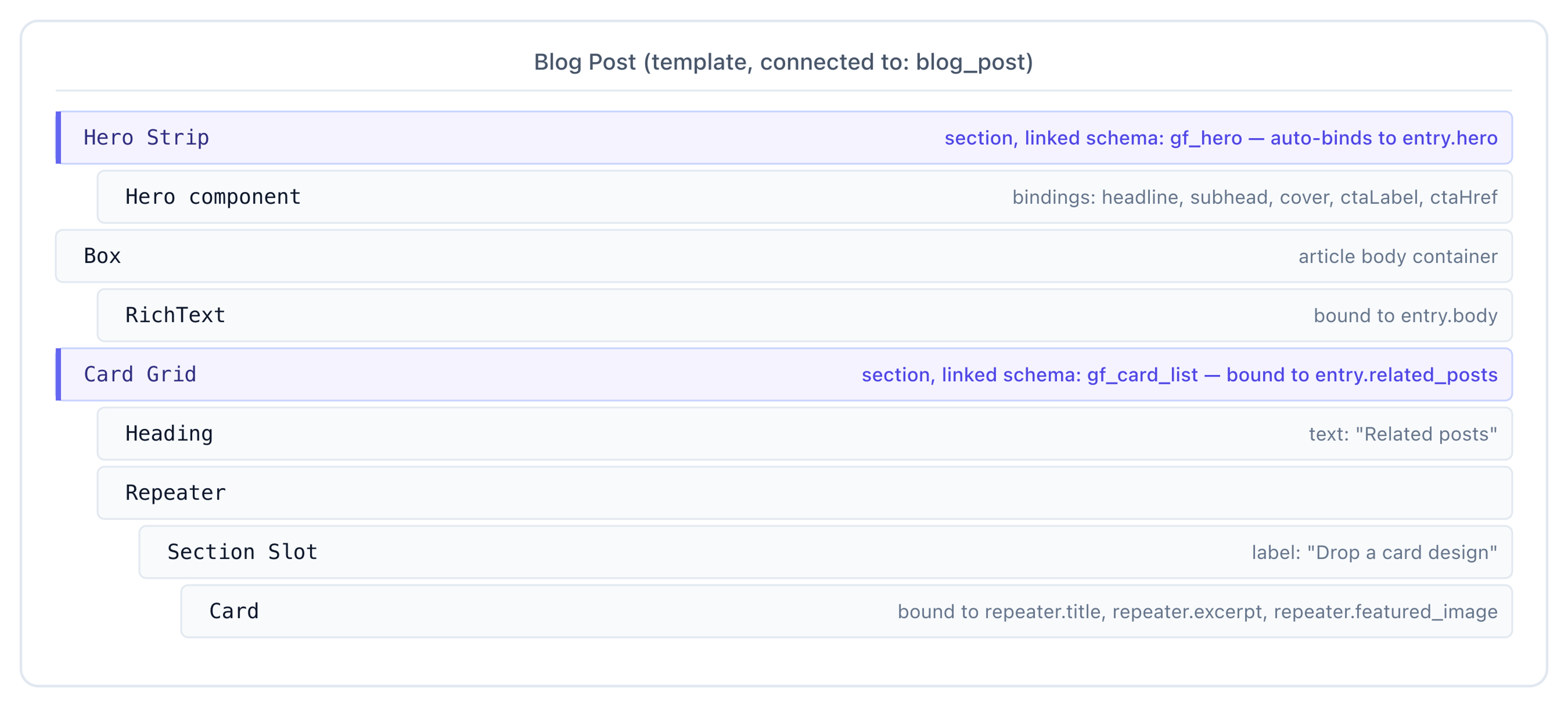 Blog Post connected template layers tree — Hero Strip section, body Box, and Card Grid section with a Repeater of Section-Slot-housed Cards.