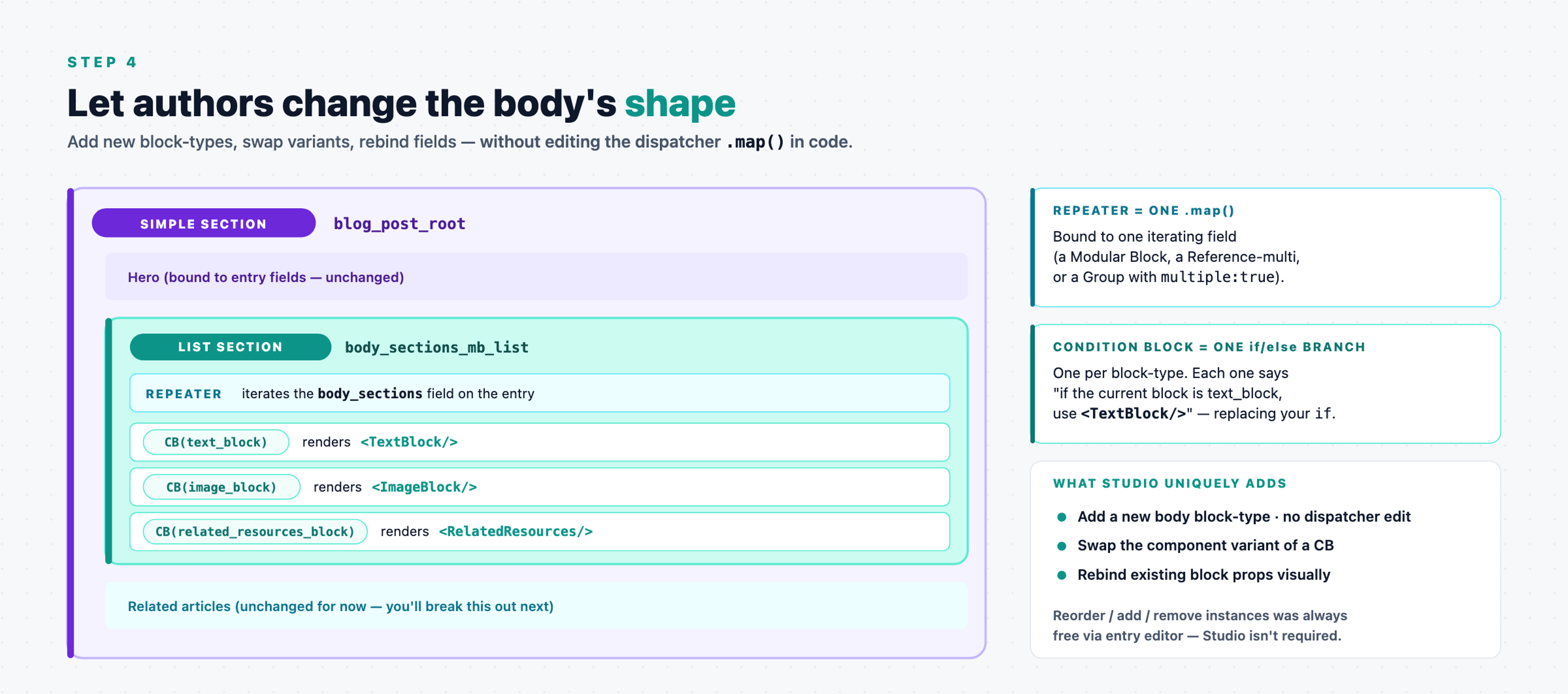 A List Section named body_sections_mb_list containing a Repeater bound to body_sections plus three Condition Blocks (text_block, image_block, and related_resources_block) each pointing at the component that renders it. Callouts explain Repeater and Condition Block.