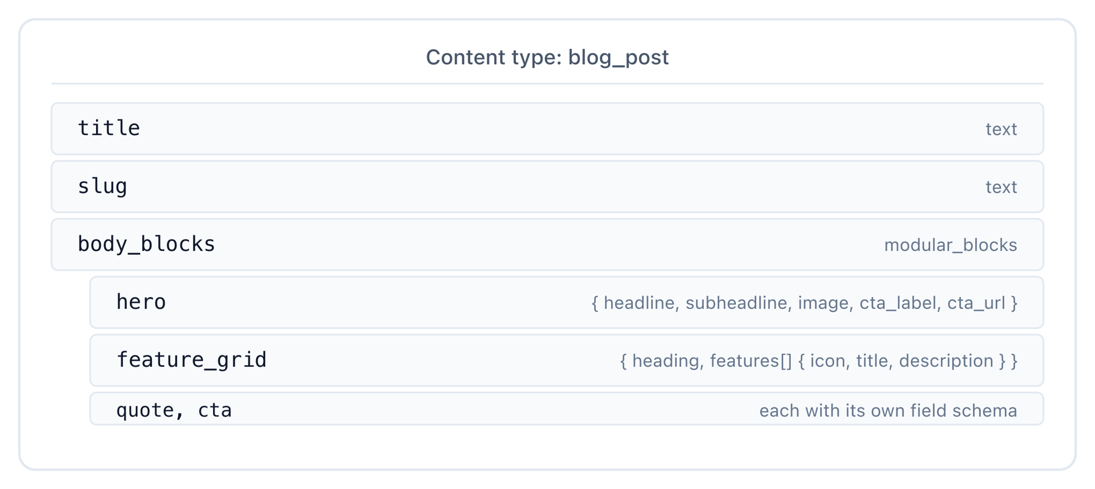 blog_post content type schema — title, slug, and a body_blocks modular_blocks field with four block-type schemas