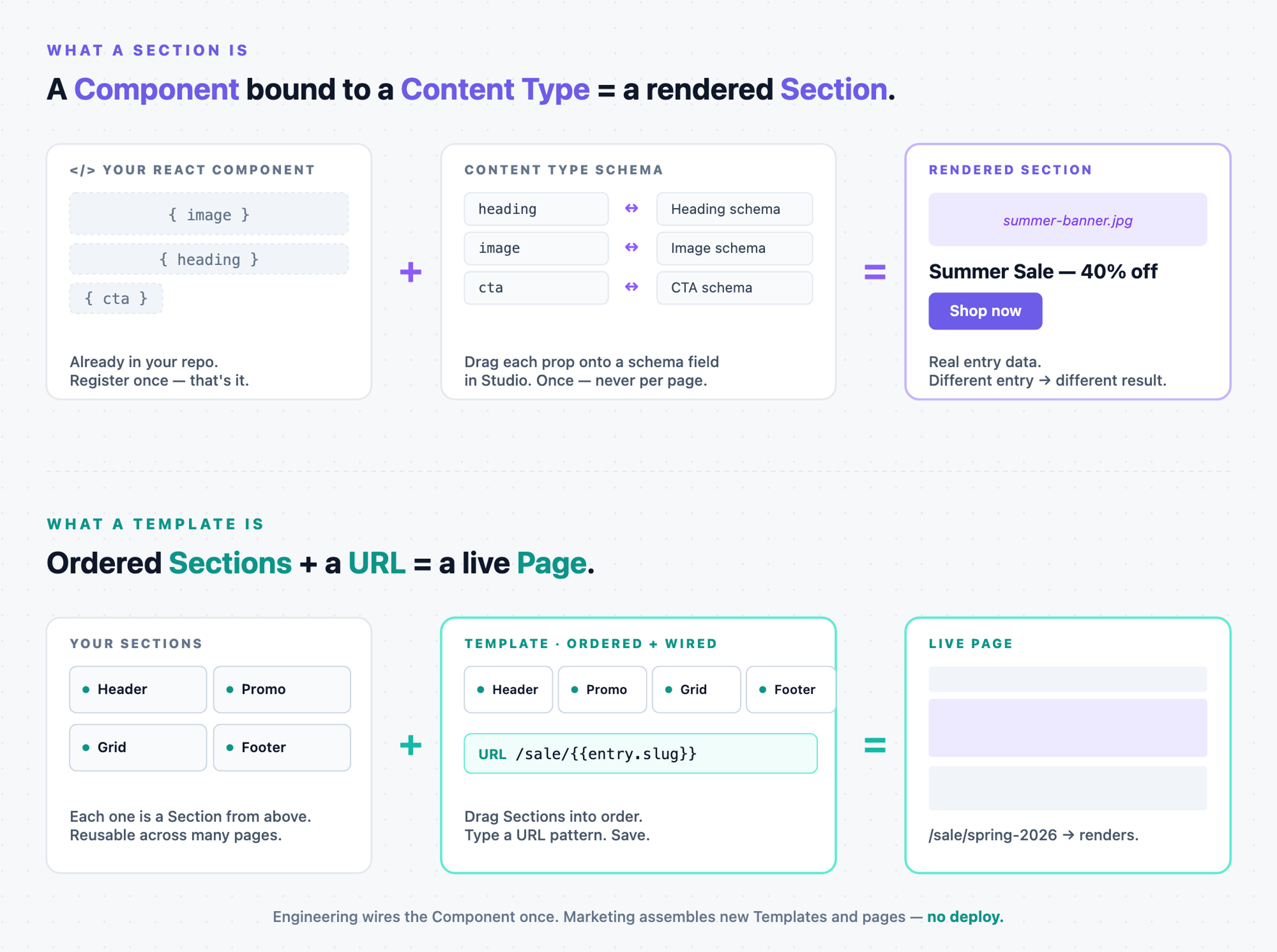 Two journeys. A Section: your React component (with props image, heading, cta) bound to a Content Type schema (heading maps to the Heading schema, image to the Image schema, cta to the CTA schema) renders with real entry data,