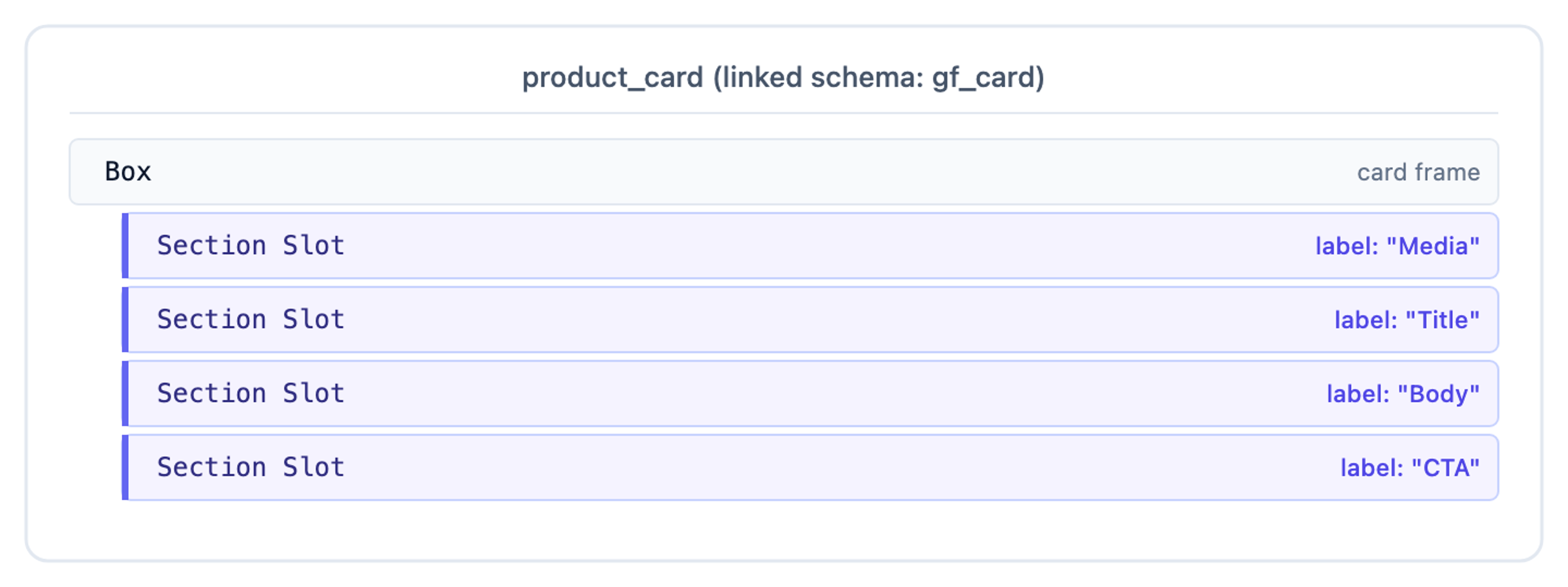 product_card section structure, a Box card frame holding four Section Slots labelled Media, Title, Body, and CTA.