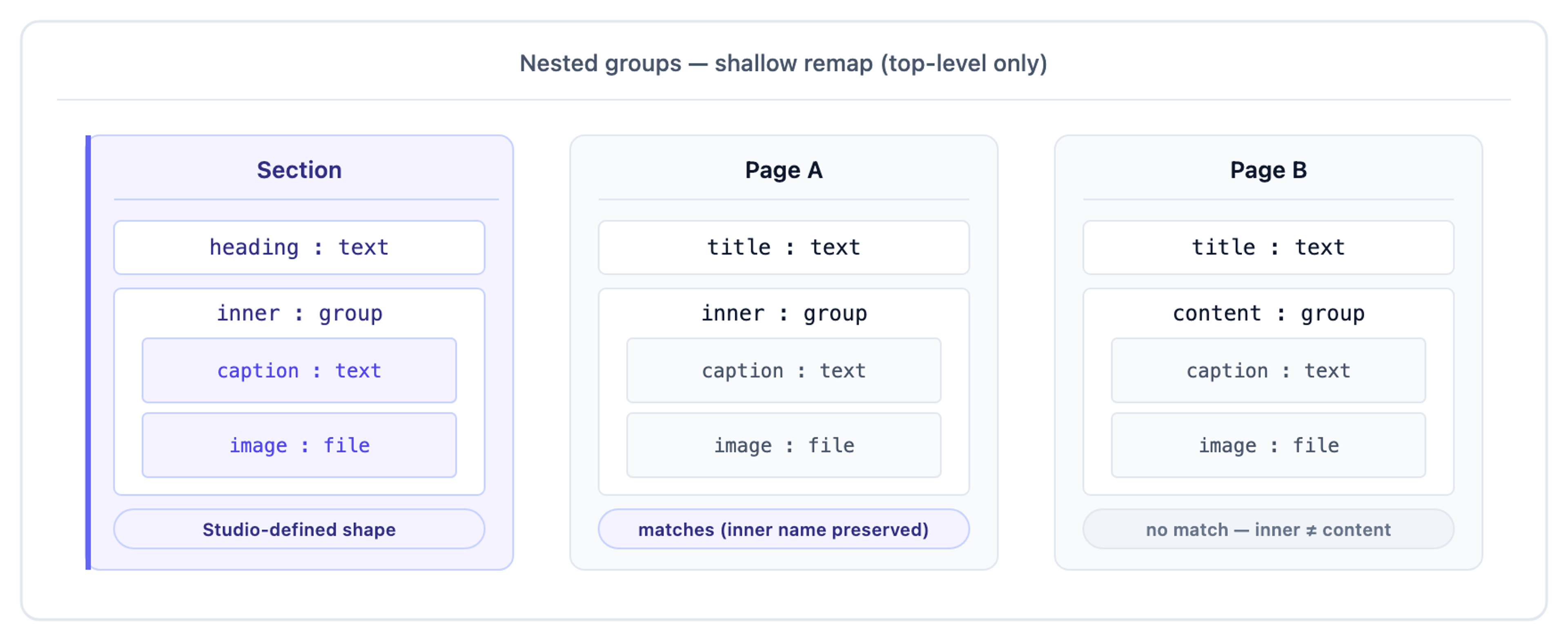 Three schema cards demonstrating the shallow nested-group remap: Page A matches because the nested group keeps the name