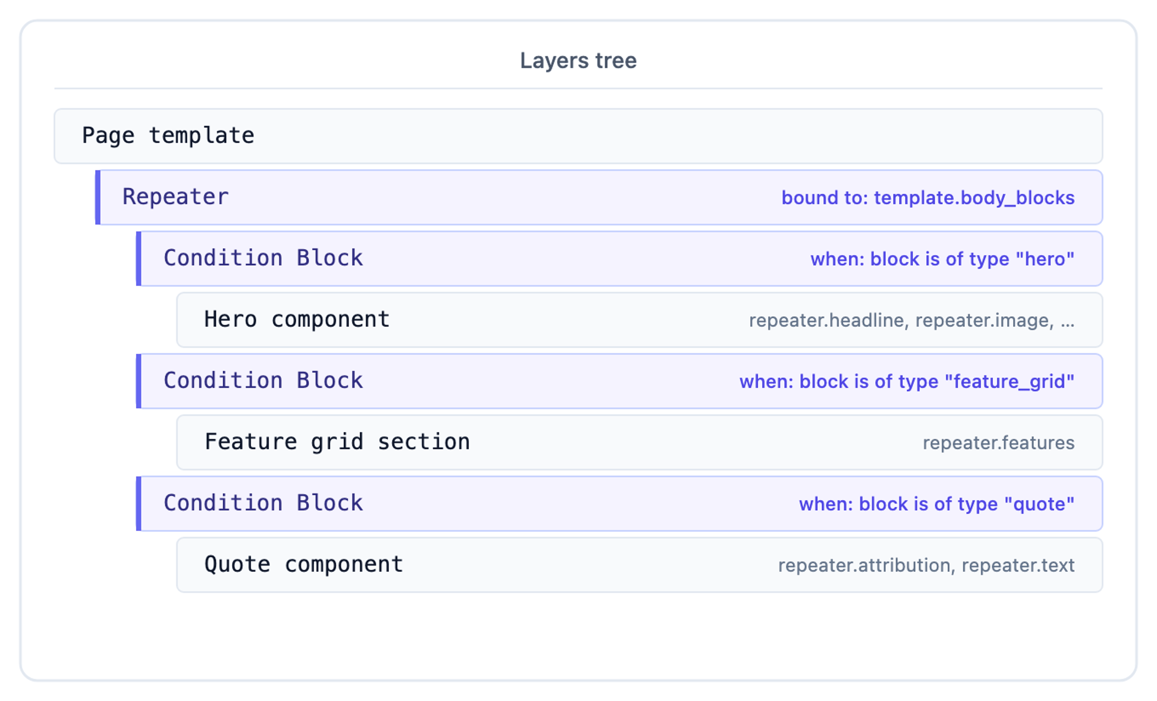 Page template with a Repeater bound to template.body_blocks and four Condition Blocks per Modular Block type