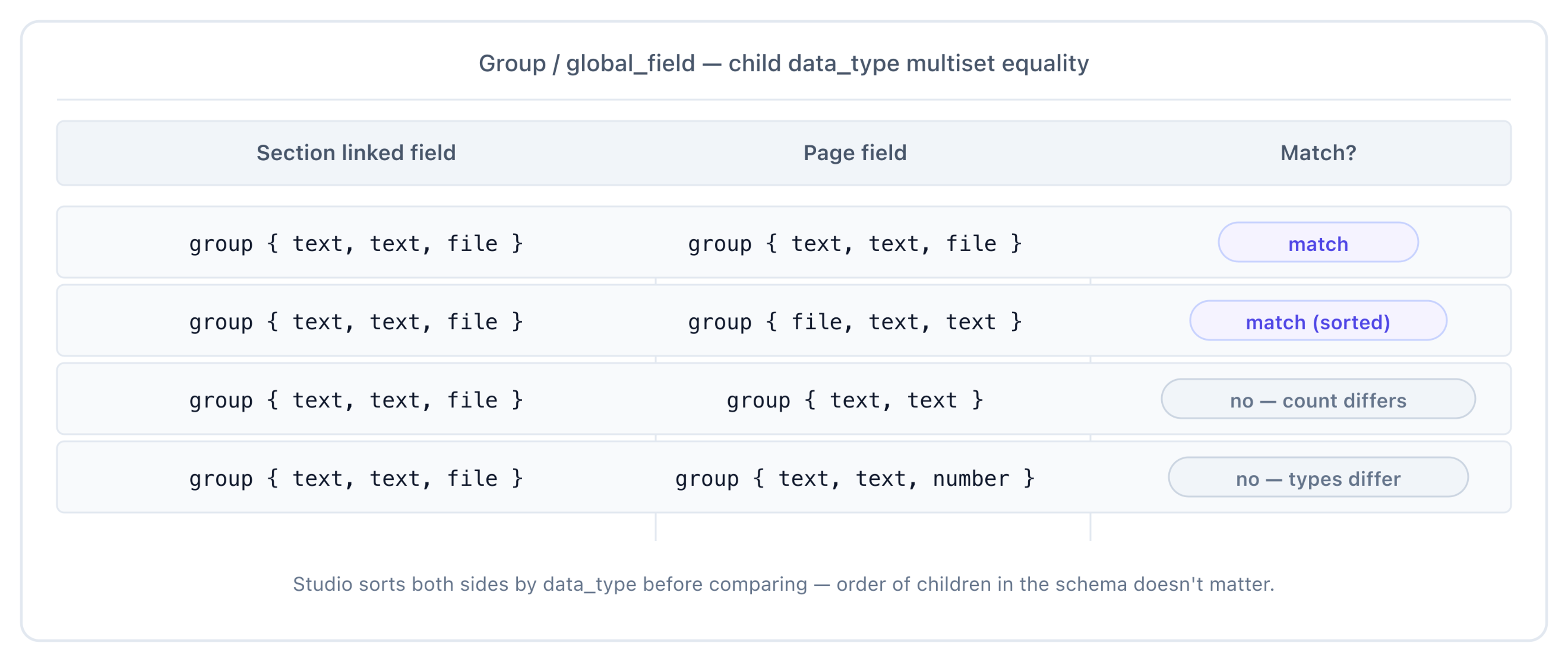 Four matching examples for group / global_field fields — identical multisets match (order-invariant); different child counts or types do not