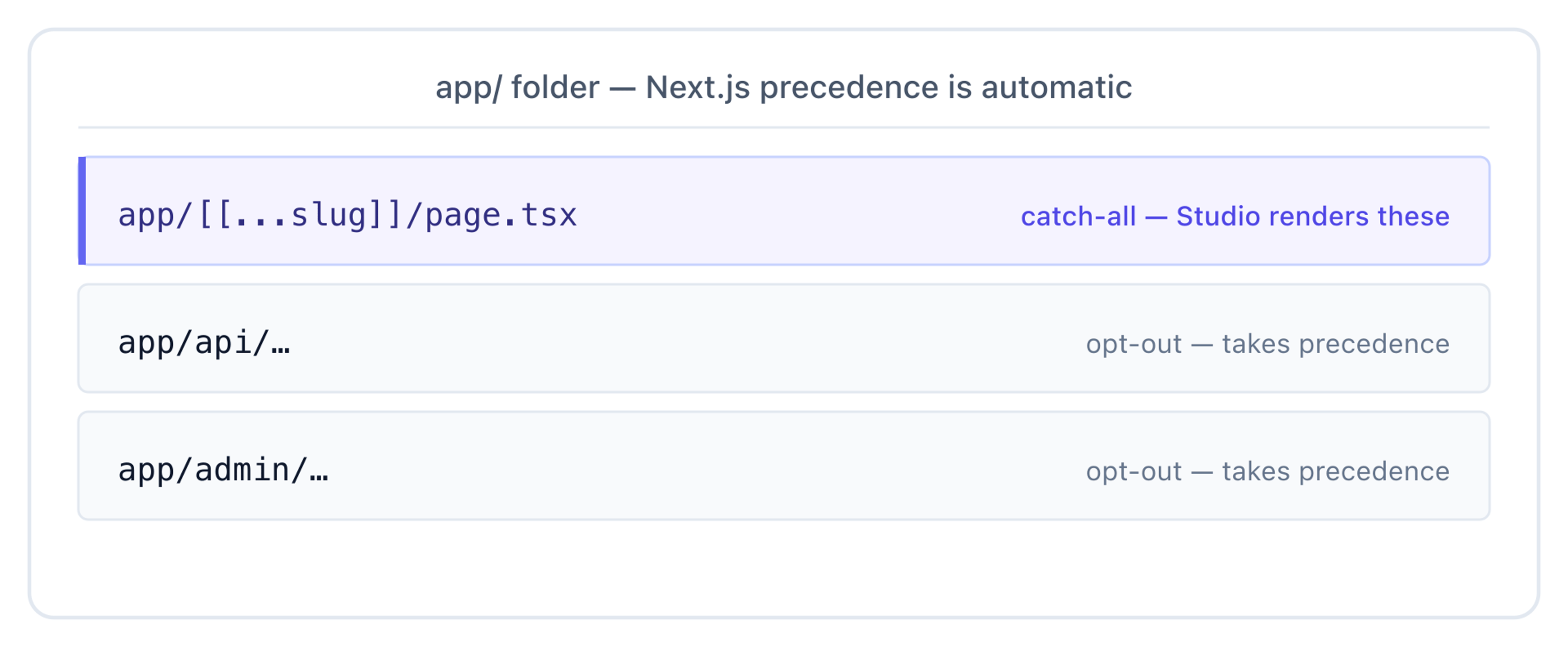 Next.js app/ folder — the Studio catch-all sits alongside api/ and admin/ opt-outs which take precedence automatically