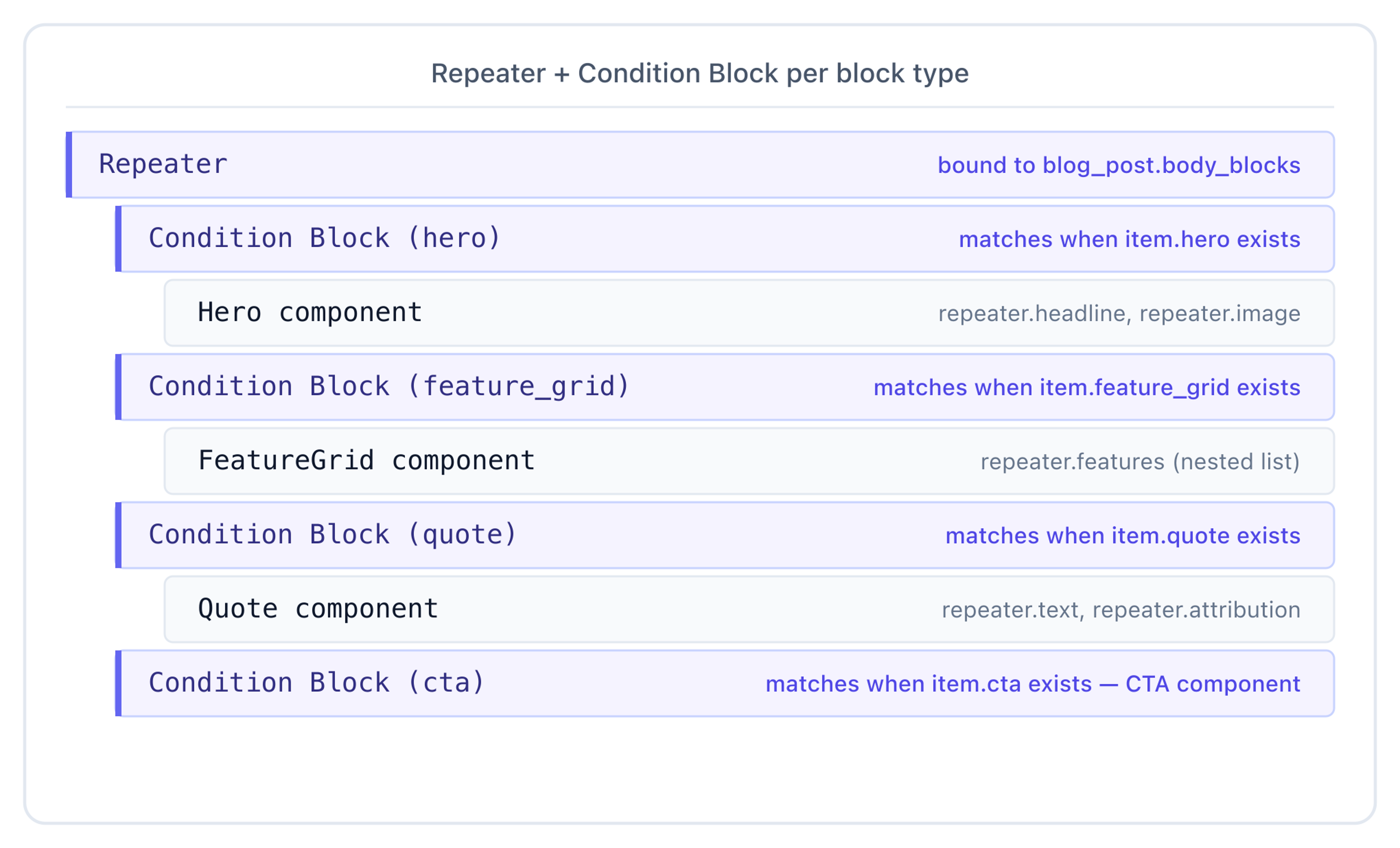 Canonical pattern — Repeater bound to blog_post.body_blocks with one Condition Block per block type (hero, feature_grid, quote, cta)