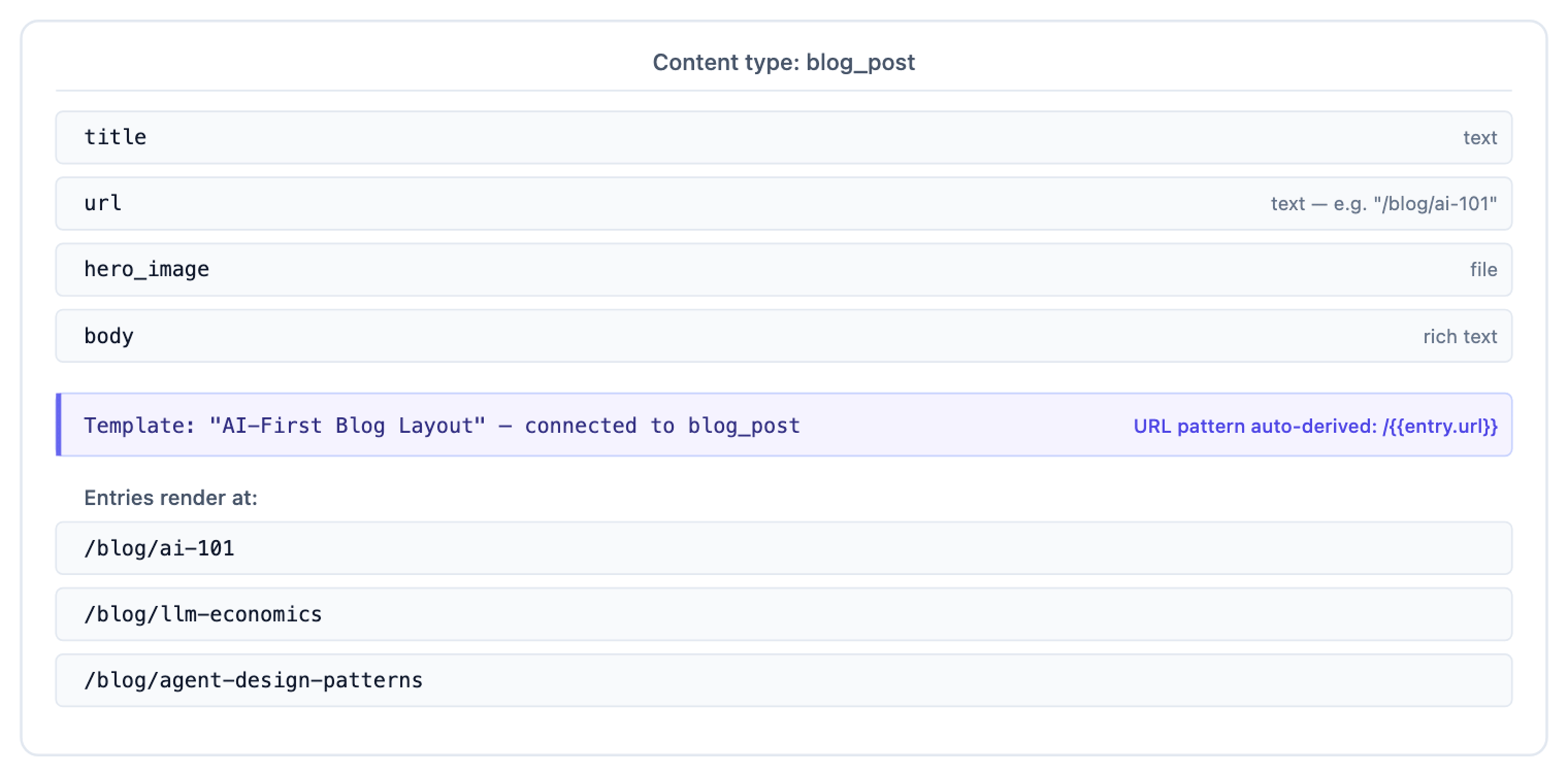 blog_post content type with title, url, hero_image, body fields, connected to an AI-First Blog Layout template with URL pattern /{{entry.url}}, rendering three example blog URLs