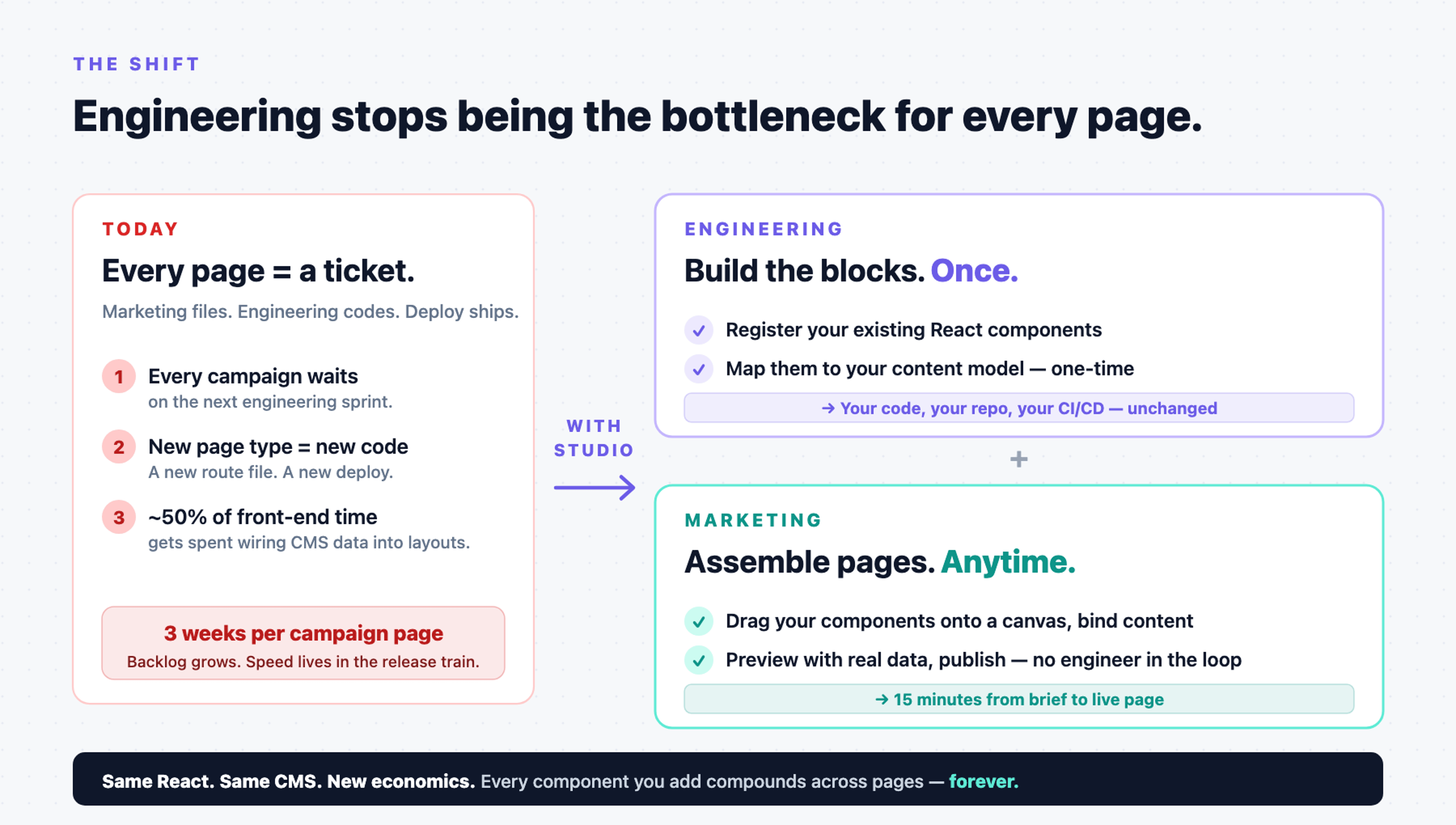 Studio for business, the shift in one picture. TODAY: every page launches through engineering. Marketing files a ticket, engineering hand-codes the page, then deploys. Three weeks per campaign, the backlog grows. WITH STUDIO: engineering builds reusable components once, marketing assembles pages from those components anytime. Outcome: same React, same CMS, but campaigns ship in 15 minutes instead of 3 weeks.