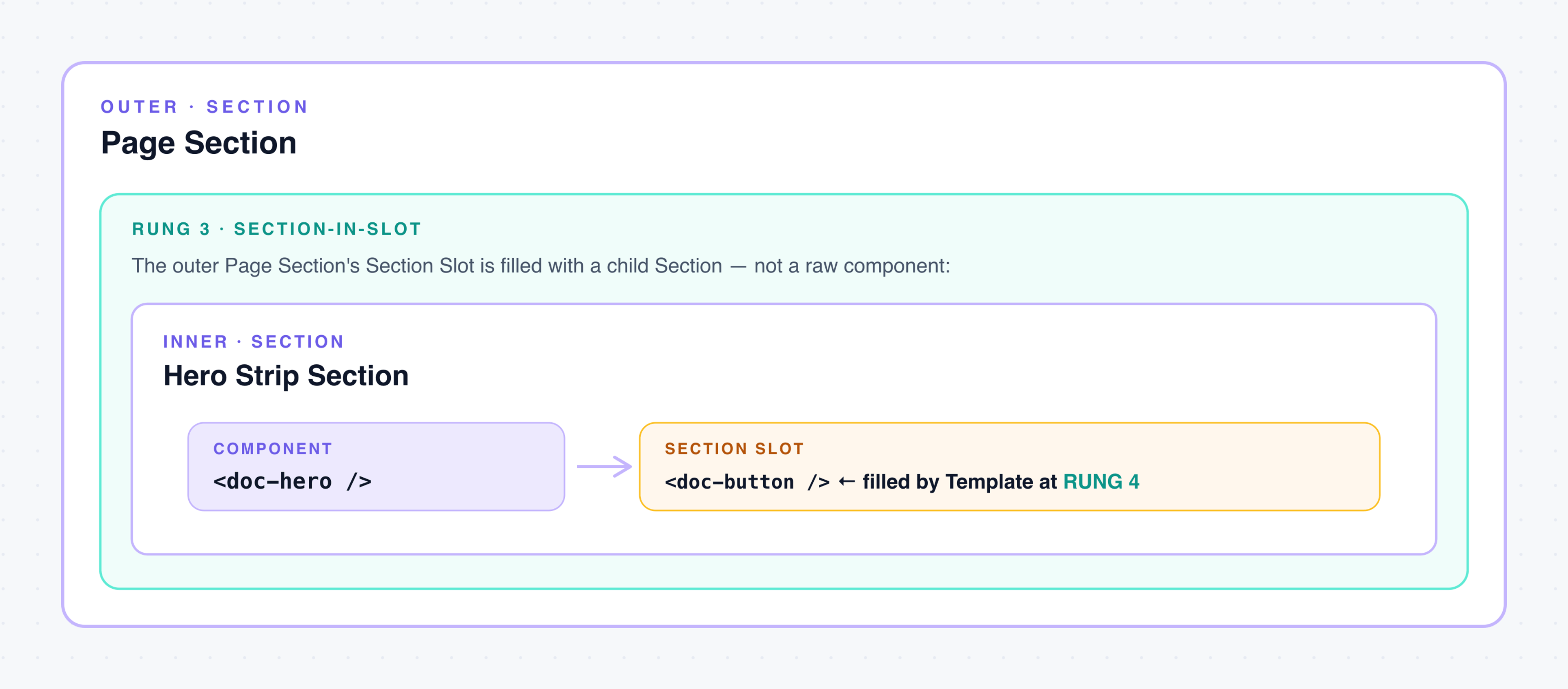 A Page Section contains a doc-hero whose Section Slot is filled (at rung 3) with a Hero Strip Section. That inner Hero Strip itself contains a doc-hero with its own Section Slot, which a Template fills at rung 4 with a doc-button.