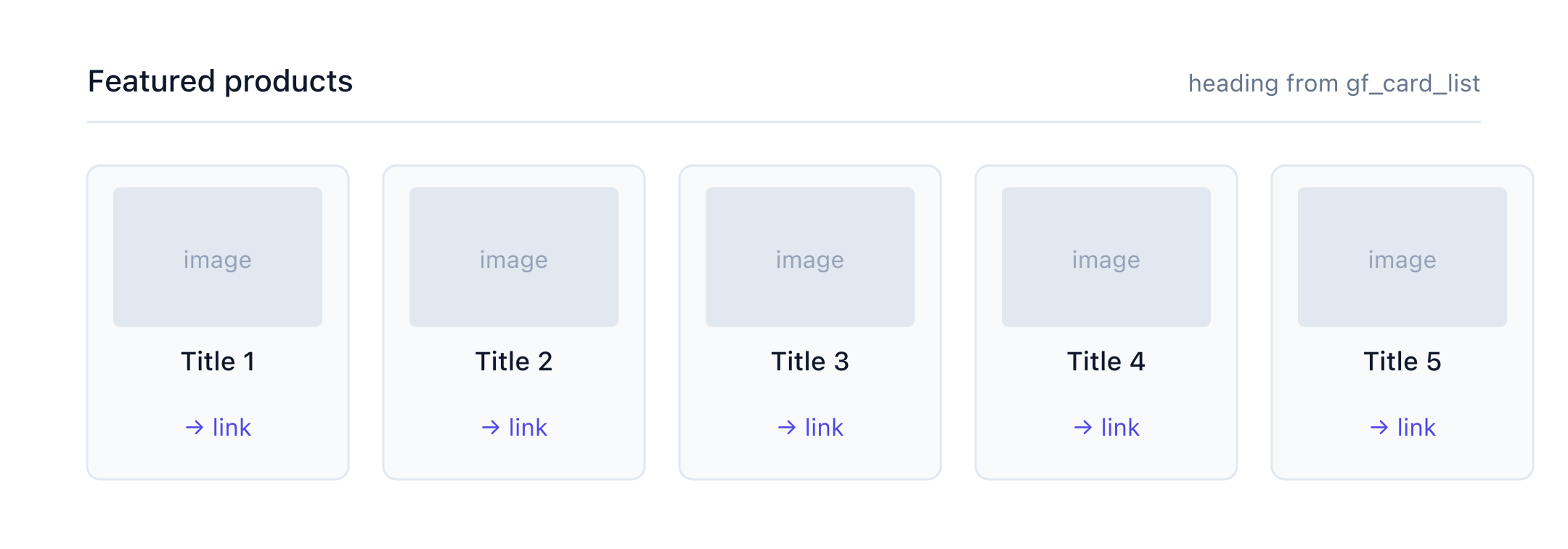 Card-grid section rendered output — a heading 'Featured products' from gf_card_list, with five product cards in a row beneath it. Each card has an image thumbnail, a title, and a CTA link.