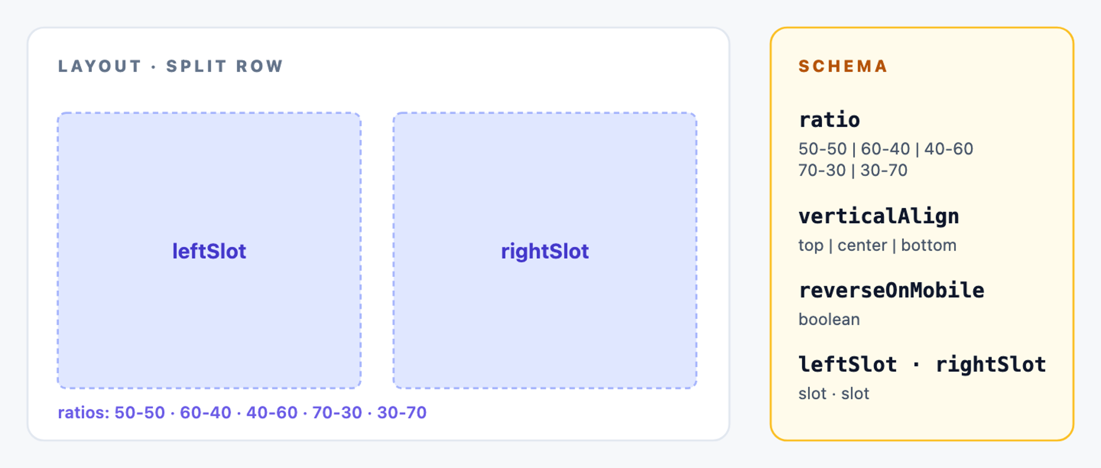 A SplitRow primitive rendered as two side-by-side columns labelled leftSlot and rightSlot. Ratio ticks below show 50-50, 60-40, 70-30. Schema label: ratio, verticalAlign (top/center/bottom), reverseOnMobile (boolean).