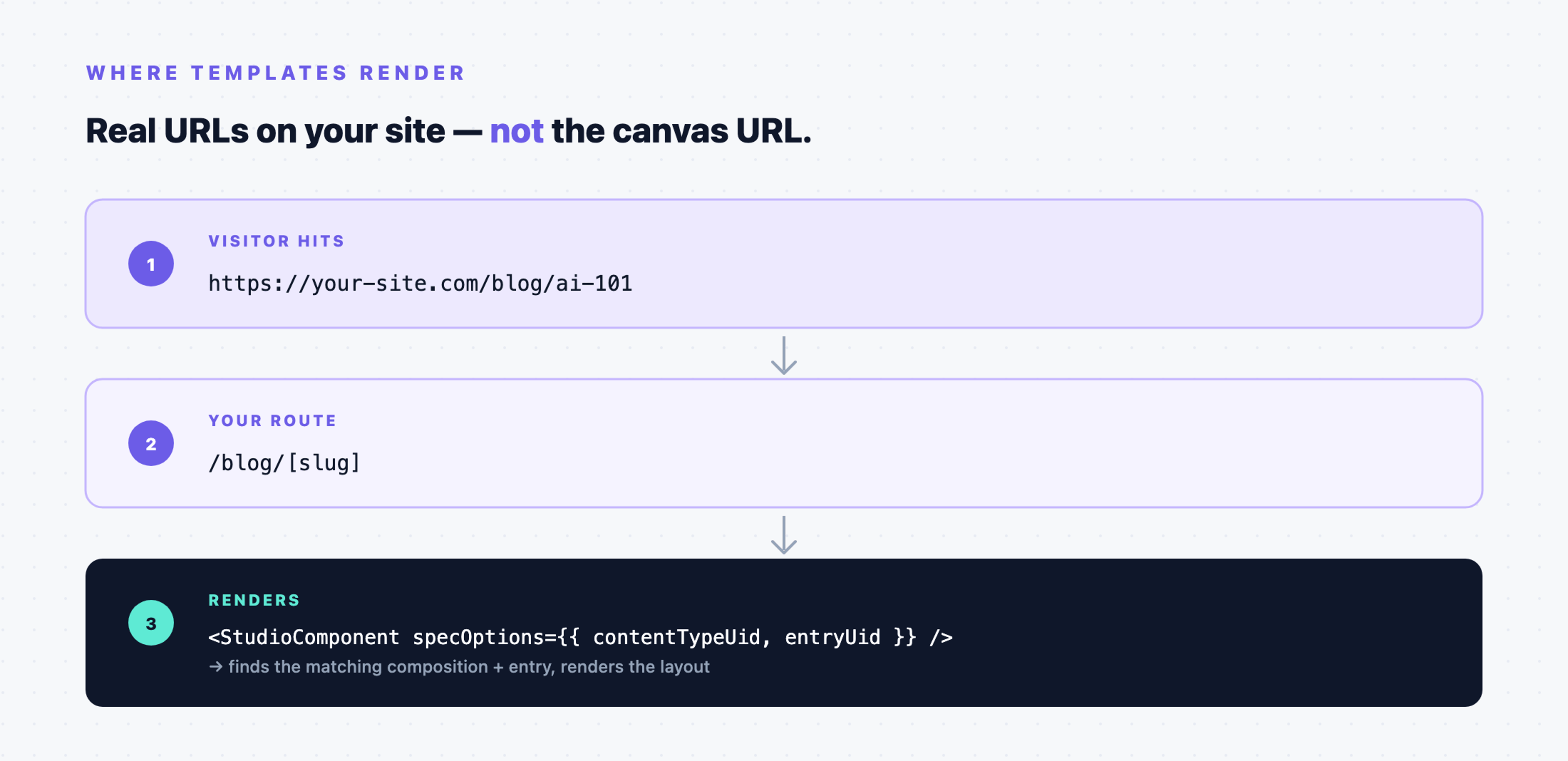 Request flow: visitor hits a URL, your route catches it, StudioComponent renders the matching composition and entry.