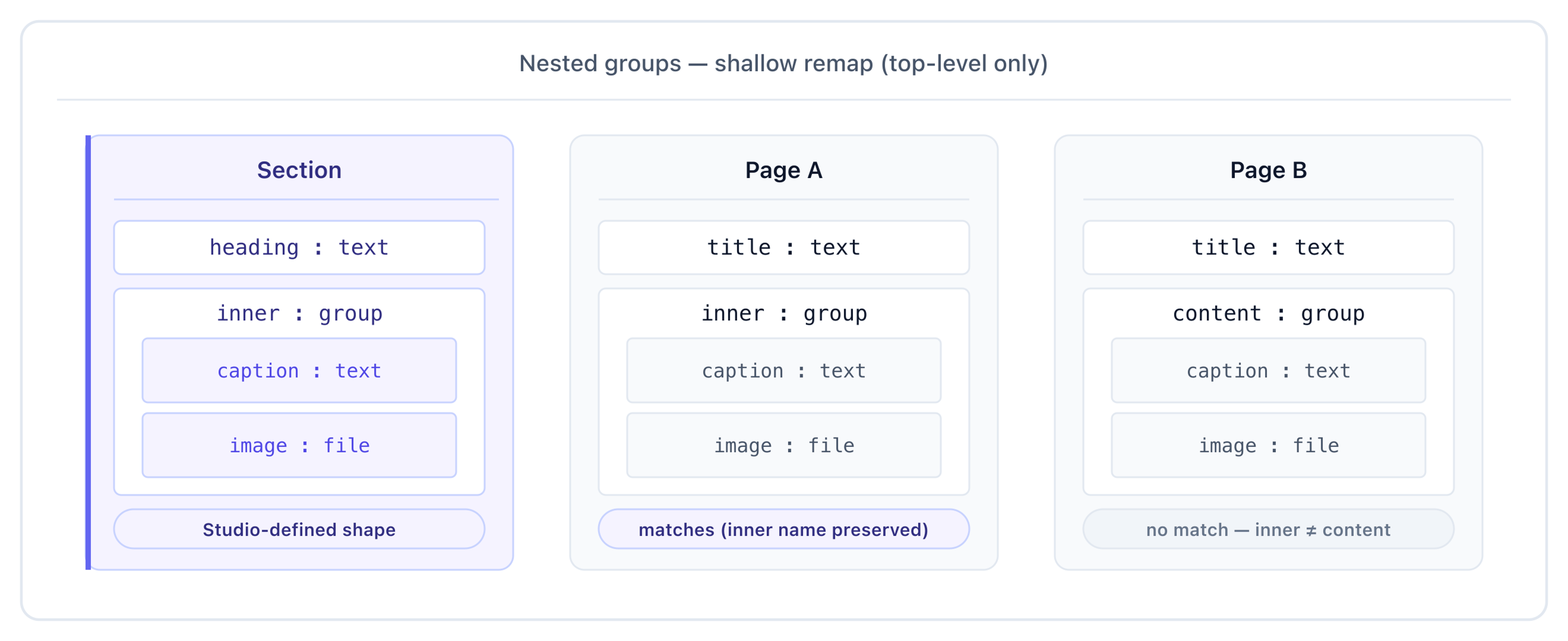 Three schema cards demonstrating the shallow nested-group remap — Page A matches because the nested group keeps the name 'inner'; Page B fails because it was renamed to 'content'