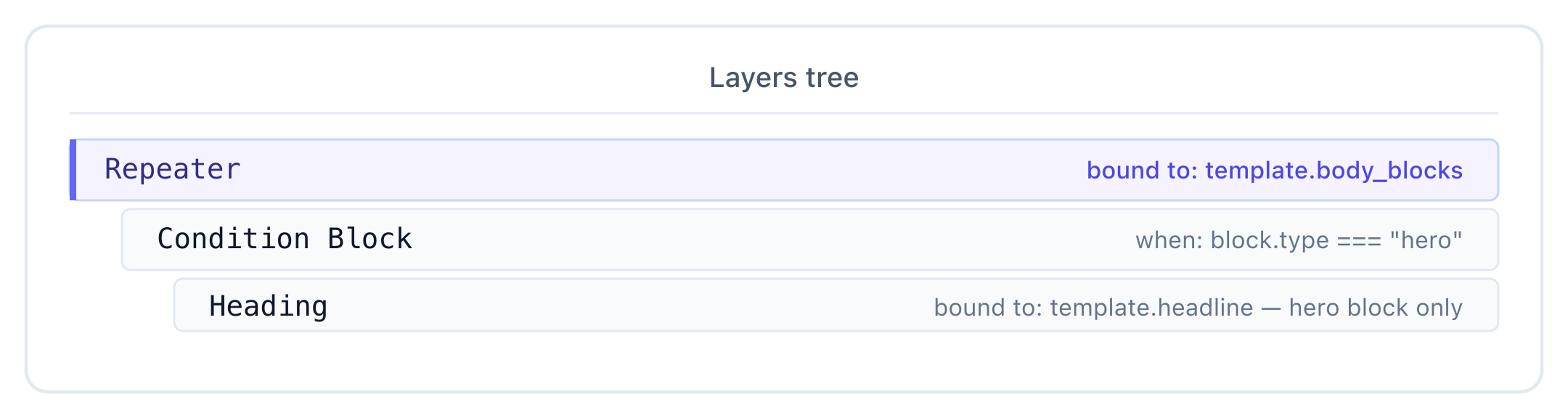 Layers tree — Repeater bound to template.body_blocks; Condition Block matches when block.type equals hero; Heading inside binds to template.headline