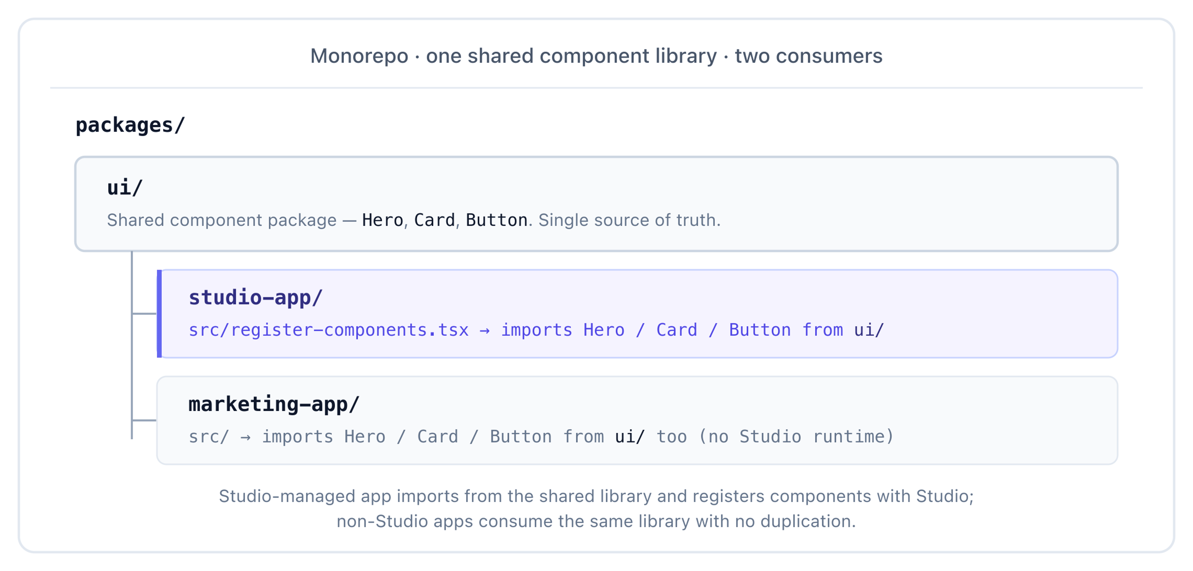 Monorepo layout — packages/ui/ holds shared Hero, Card, Button components. The Studio-rendered app's register-components.tsx imports from ui/ (Studio-managed); a non-Studio marketing-app's src/ also imports from ui/. One source of truth, two consumers, no duplication.