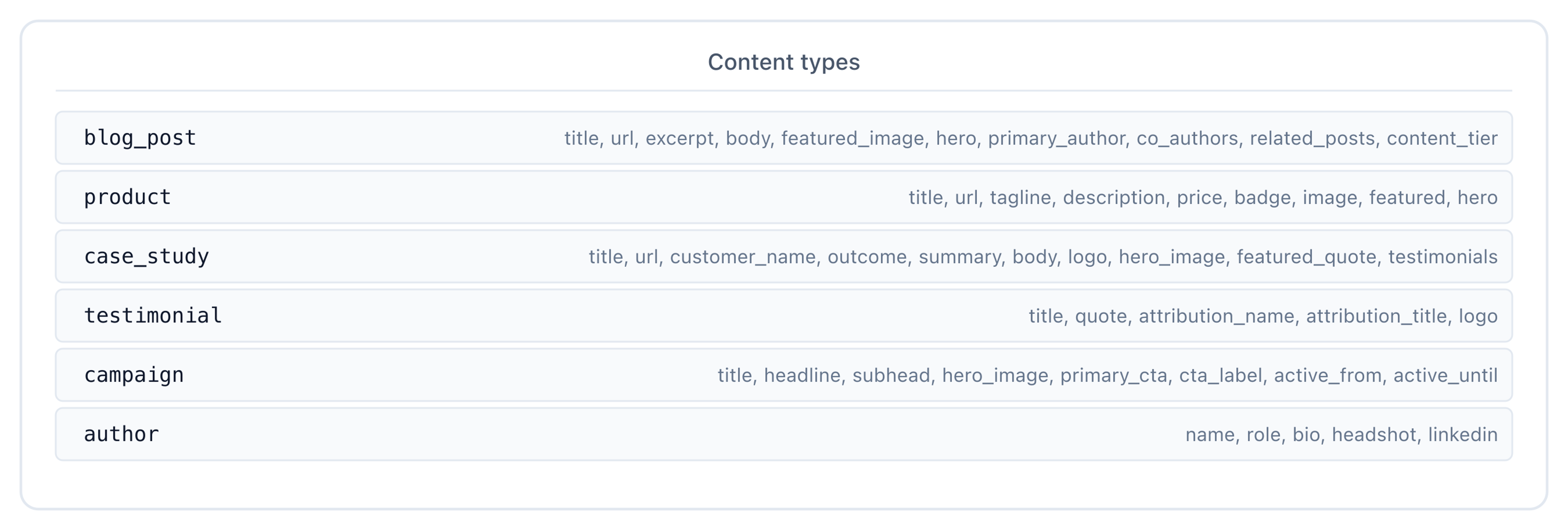 Six content types provisioned by the docs suite — blog_post, product, case_study, testimonial, campaign, author — with their fields listed.