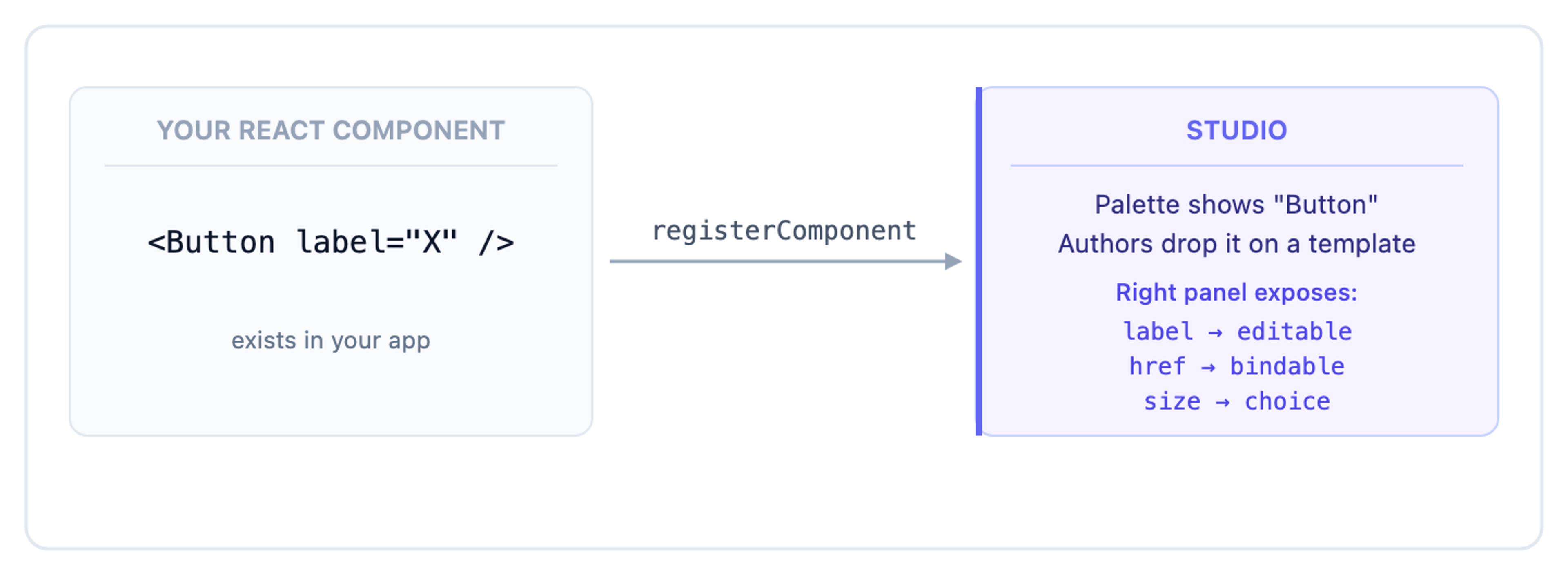 Your React component flows through registerComponent into Studio: palette tile, drop on template, right-panel form for editable, bindable, and choice props