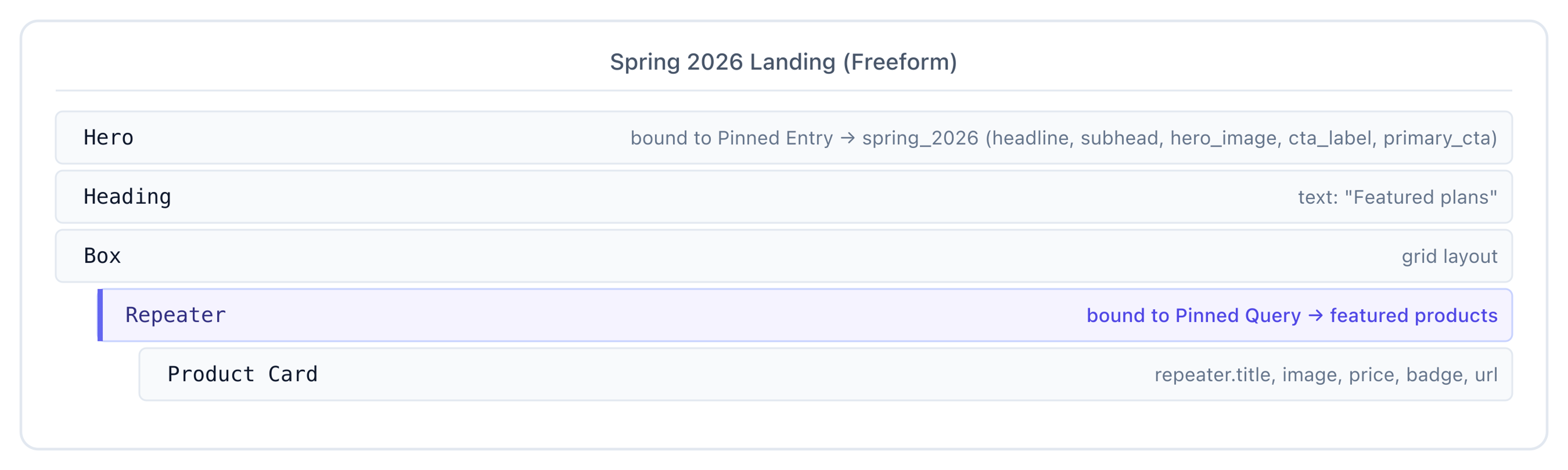 Spring 2026 Landing Freeform template layers tree — Hero bound to pinned campaign entry, Featured plans heading, and a Repeater of Product Cards bound to the pinned products query.
