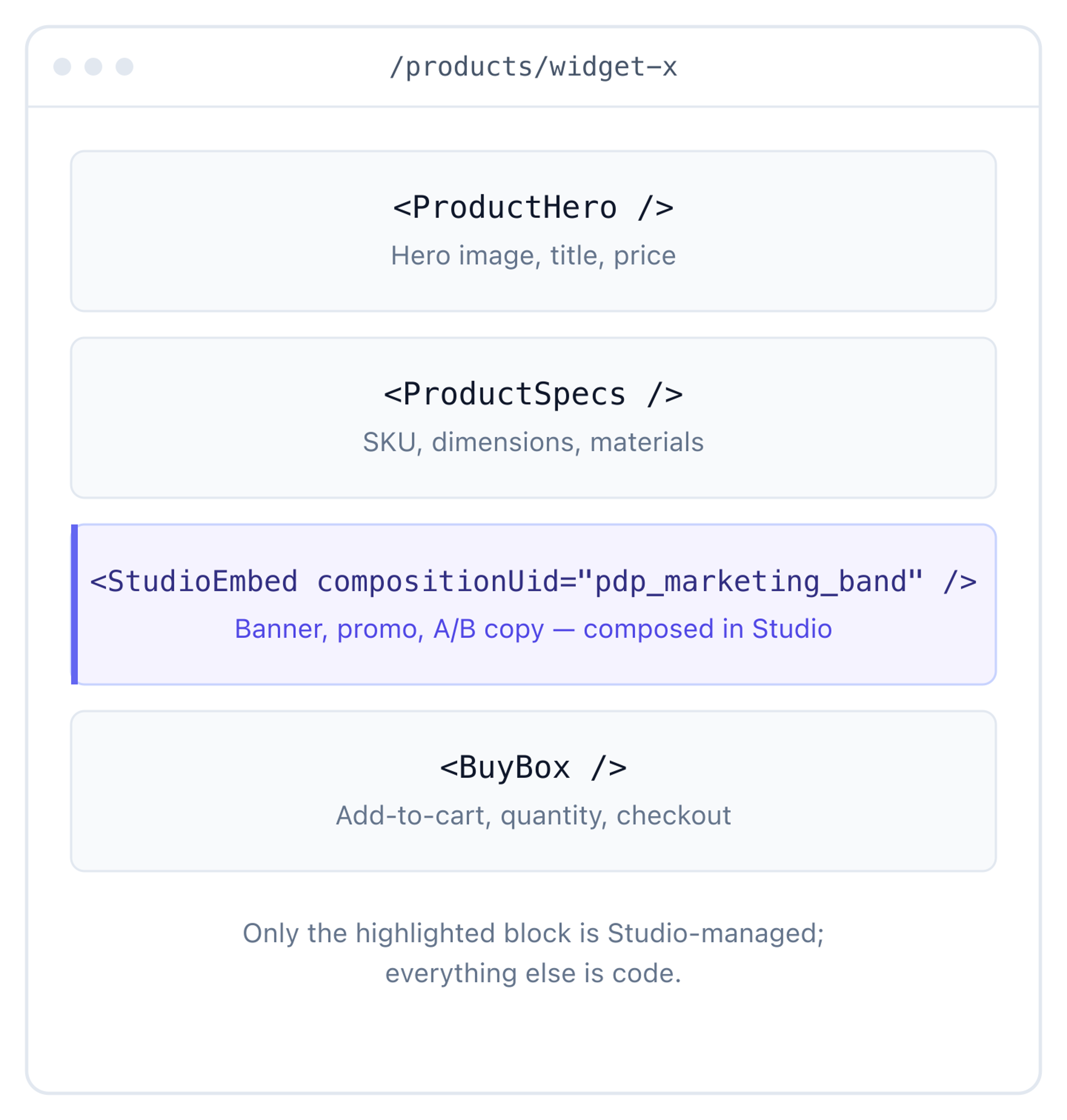 PDP with four stacked sections — ProductHero, ProductSpecs, a Studio-managed Marketing band, and BuyBox. Only the Marketing band is Studio-managed; the rest is code.