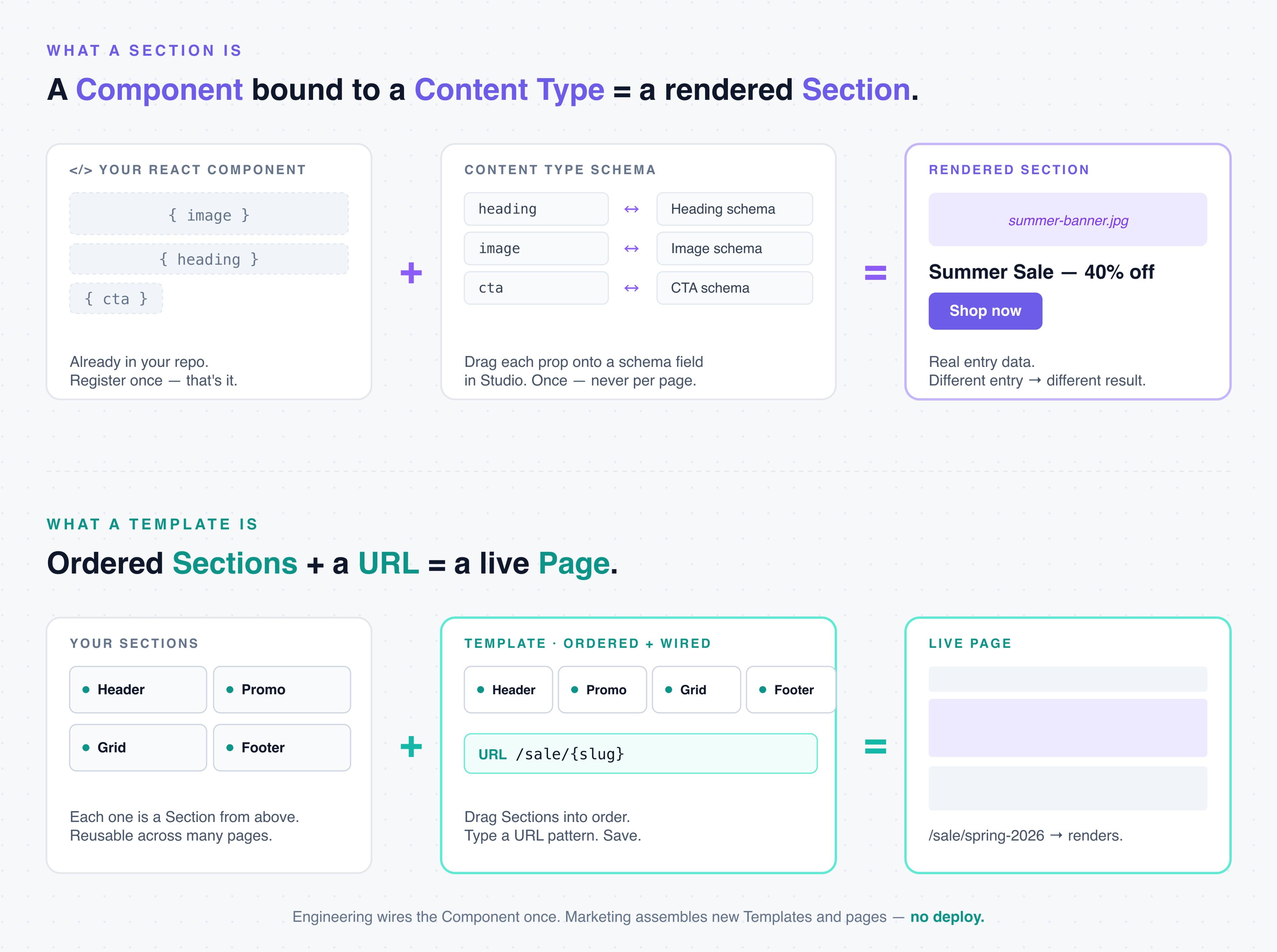 Two journeys. A Section: your React component (with props image, heading, cta) bound to a Content Type schema (heading ↔ Heading schema, image ↔ Image schema, cta ↔ CTA schema) renders with real entry data — 'Summer Sale — 40% off' with a Shop now button. A Template: ordered Sections (Header, Promo, Grid, Footer) wired to a URL pattern (/sale/{slug}) renders the live page at that URL.