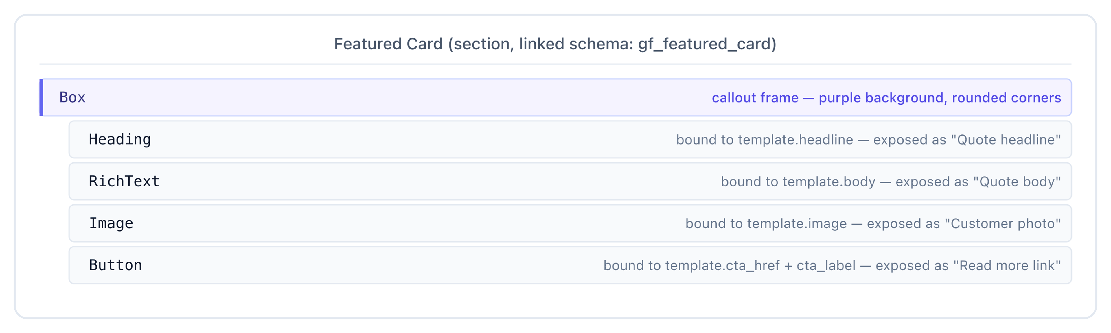 Featured Card section — Box callout frame containing Heading, RichText, Image, and Button, each exposed as an author-friendly prop.