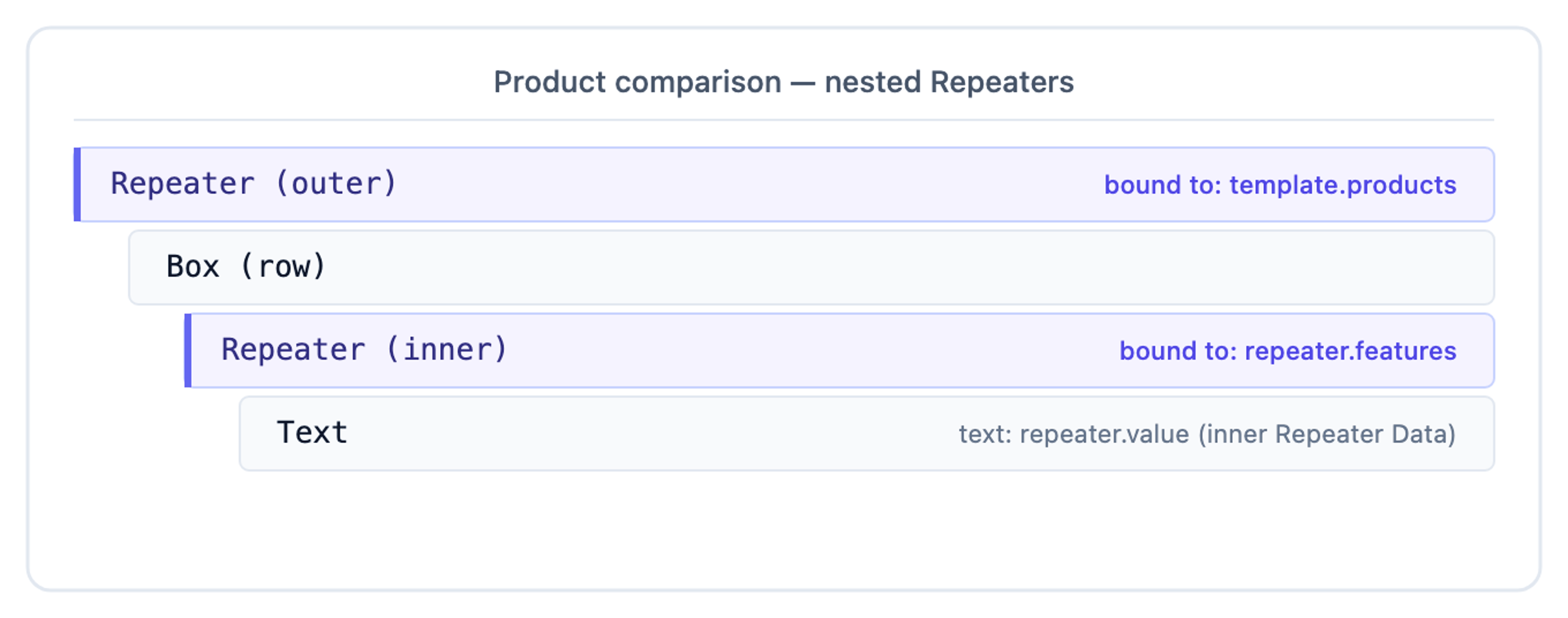 Nested Repeaters for product comparison: outer Repeater bound to template.products, inner Repeater bound to repeater.features renders Text bound to repeater.value