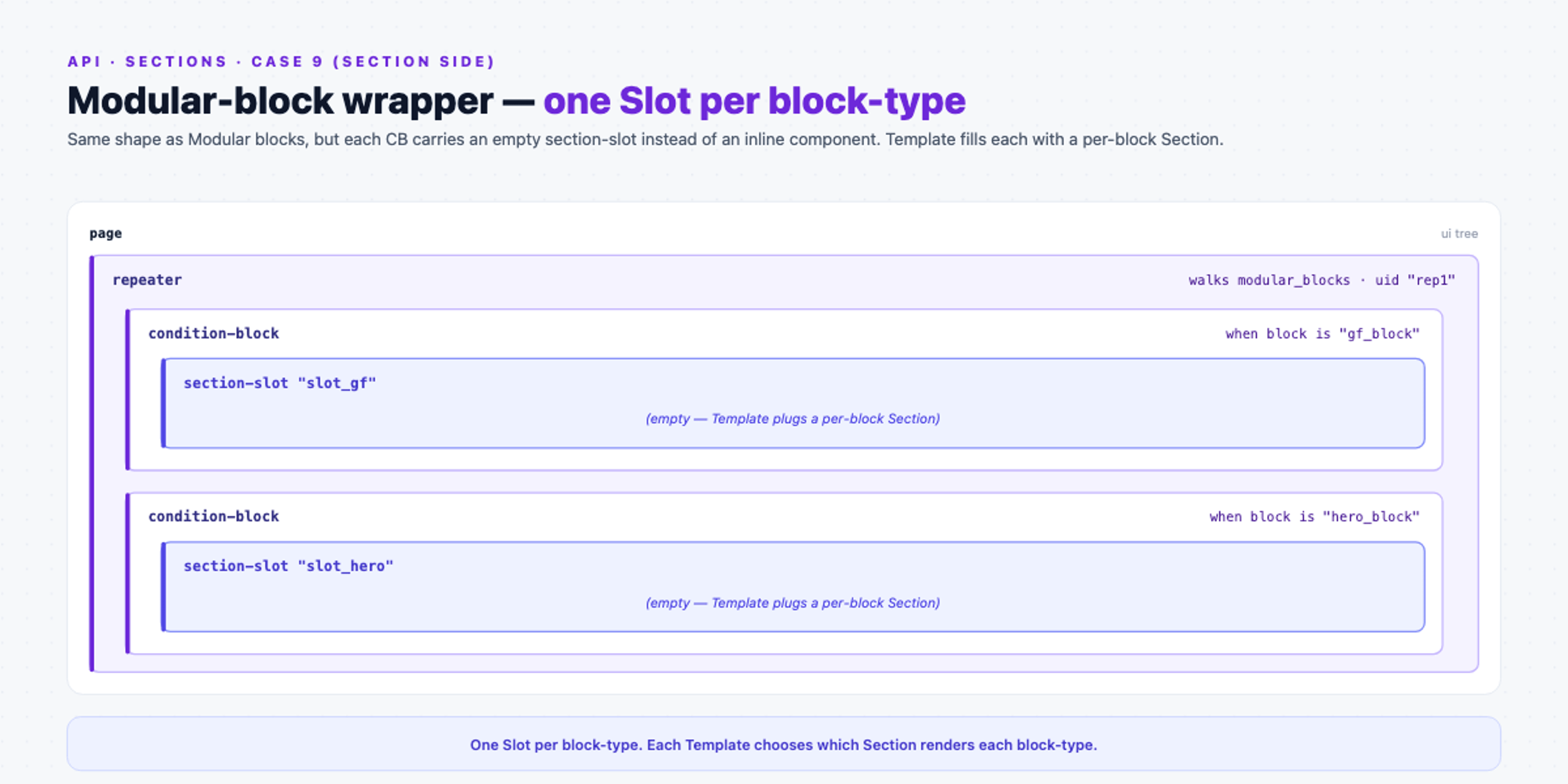Modular-block wrapper case as nested containers: a repeater over the modular-blocks field holds a condition-block per block type, each exposing an empty section-slot.