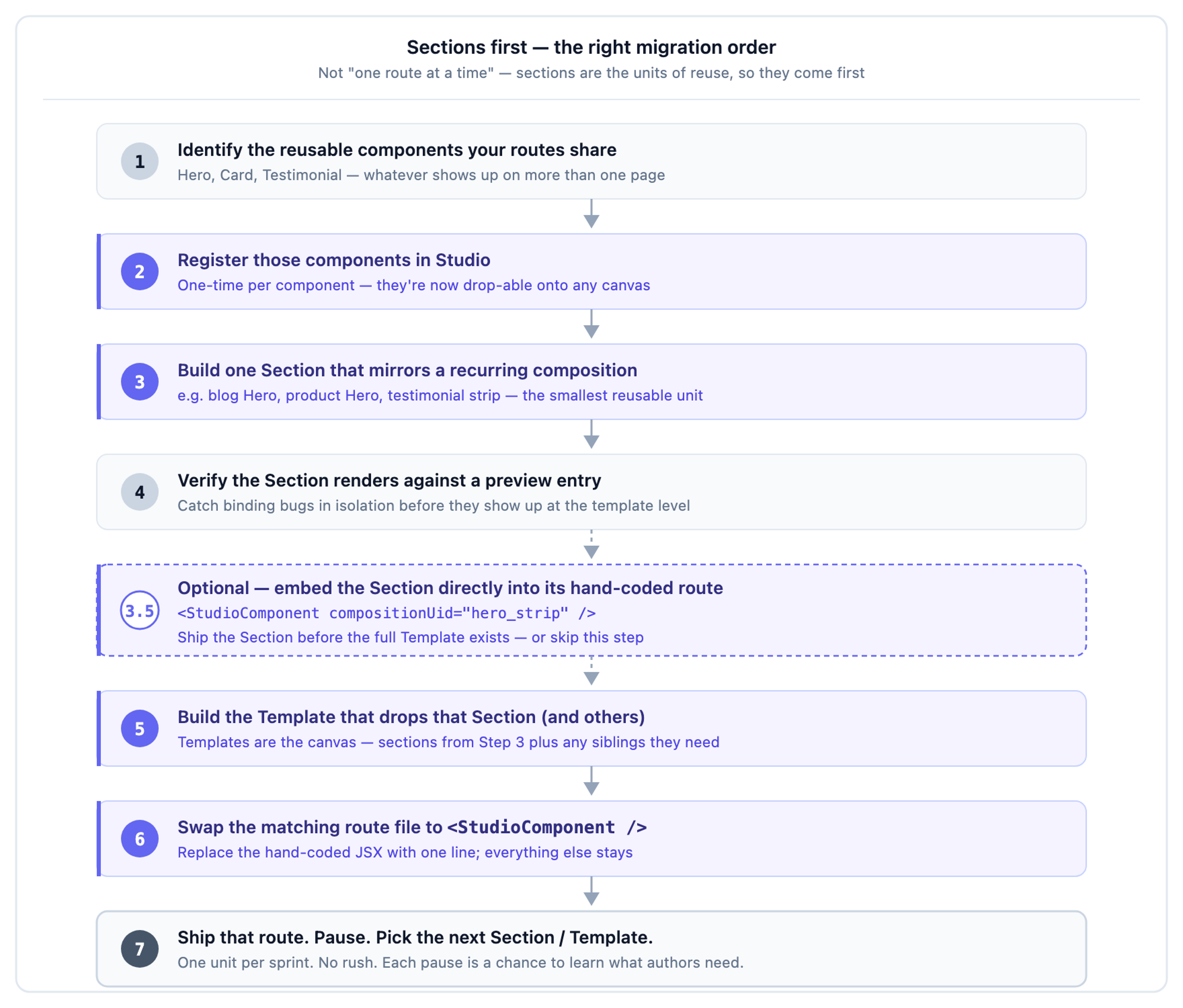 Eight-step vertical flow showing the right migration order: 1. Identify reusable components, 2. Register them in Studio, 3. Build one Section, 4. Verify it against a preview entry, 3.5 (optional, dashed) Embed the Section directly into the hand-coded route via StudioComponent compositionUid to ship the Section before the full Template exists, 5. Build the Template that uses it, 6. Swap the matching route to StudioComponent, 7. Ship and pause before the next unit. Steps 2/3/3.5/5/6 are author-driven Studio actions (indigo accent). Steps 1/4/7 are discovery/verification/pace (neutral). Step 3.5 has a dashed border to mark it optional.