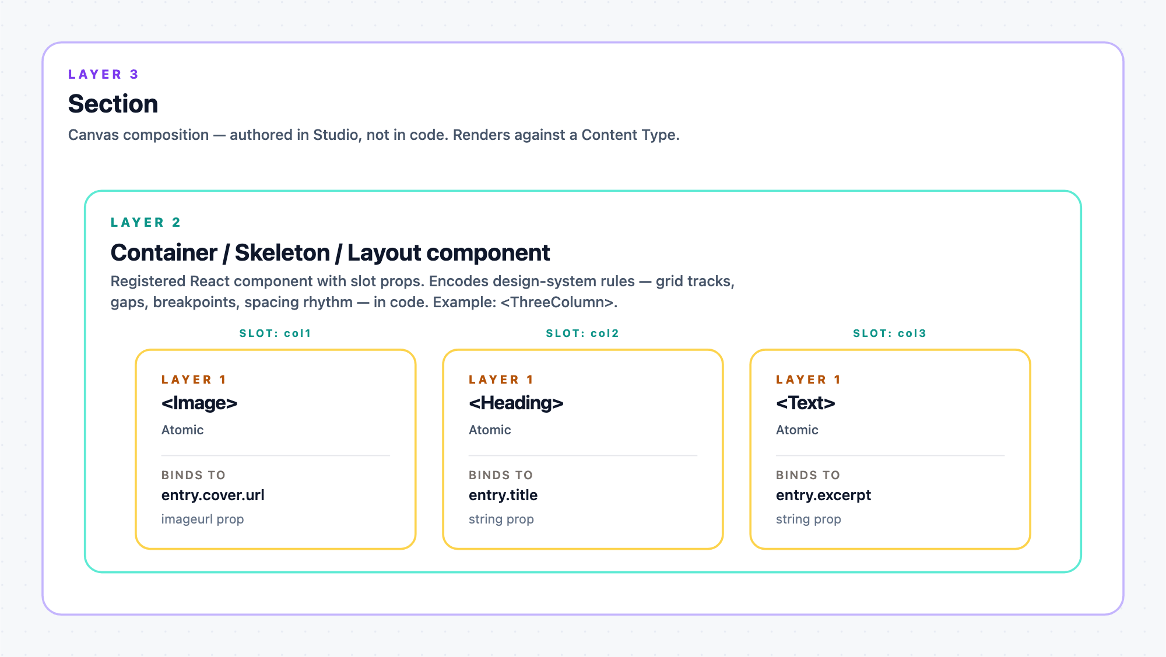 Three nested rectangles labelled by layer. Outermost is Layer 3 (Section), a canvas composition built in Studio. Middle is Layer 2 (Container / Skeleton / Layout component), a registered React component with slot props that encodes design-system rules (grid tracks, gaps, breakpoints) in code, shown as a <ThreeColumn> example. Inside it, three Layer-1 Atomic components (Image, Heading, Text) each bound to a CMS field on the underlying content type via a slot per column.